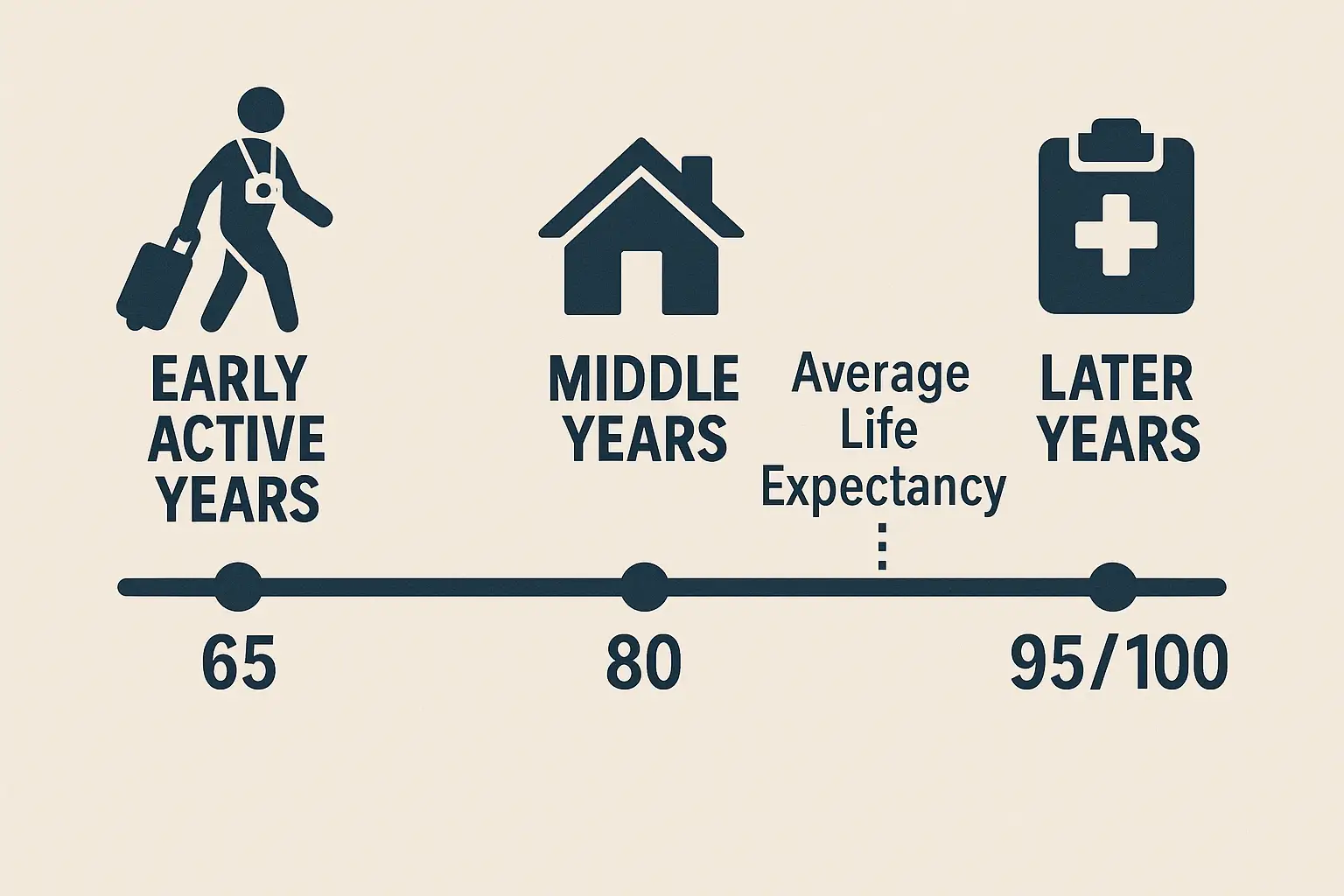 Timeline illustrating retirement longevity planning, showing need to plan finances well beyond average life expectancy to age 95+, covering different life stages.