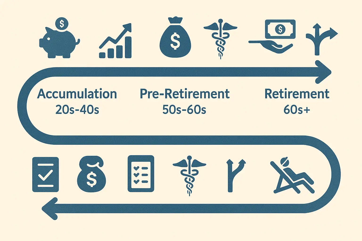 Infographic showing the three main stages of the retirement plan lifecycle: Accumulation (saving/growth), Pre-Retirement (planning/decisions), and Retirement (income/management).