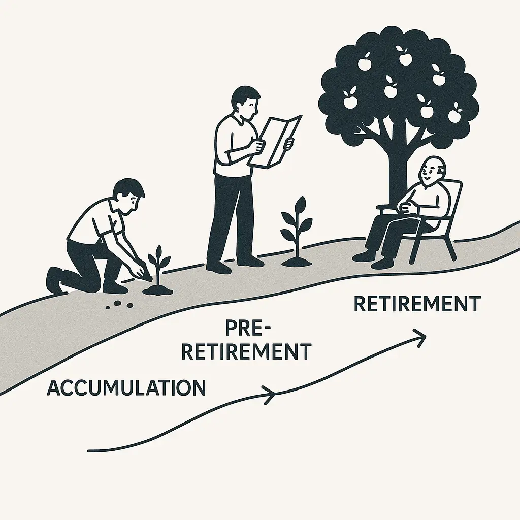 Illustration depicting the retirement planning journey through its stages: Accumulation (planting), Pre-Retirement (tending/planning), and Retirement (enjoying the results).