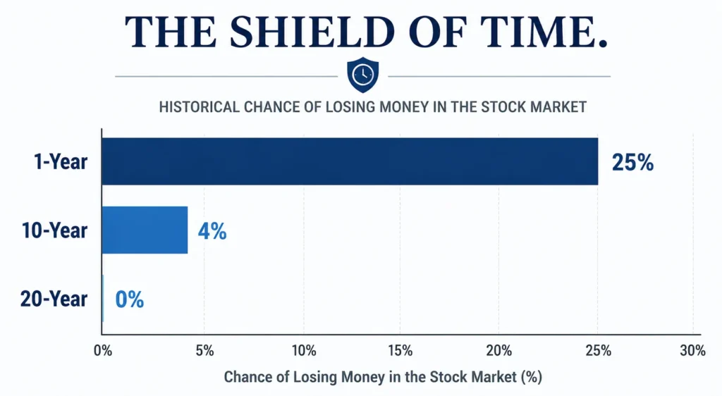 A clean, professional horizontal bar chart titled "The Shield of Time." Bars illustrate the decreasing chance of losing money in the stock market over different periods: 1-Year (25% historical loss chance), 10-Year (significantly lower chance), and 20-Year (0% chance).