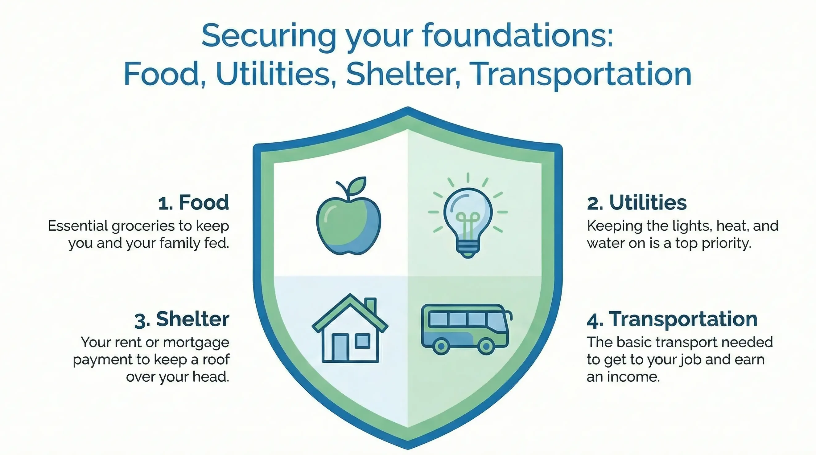 A clean, simple, and modern graphic. Four minimalist icons are arranged in a square, each representing one of the 'Four Walls' of budgeting. 1) A stylized apple for Food. 2) A lightbulb for Utilities. 3) A simple house outline for Shelter. 4) A bus or car icon for Transportation. The icons are inside a protective shield outline. The style is flat, using a calming color palette of blues and greens.