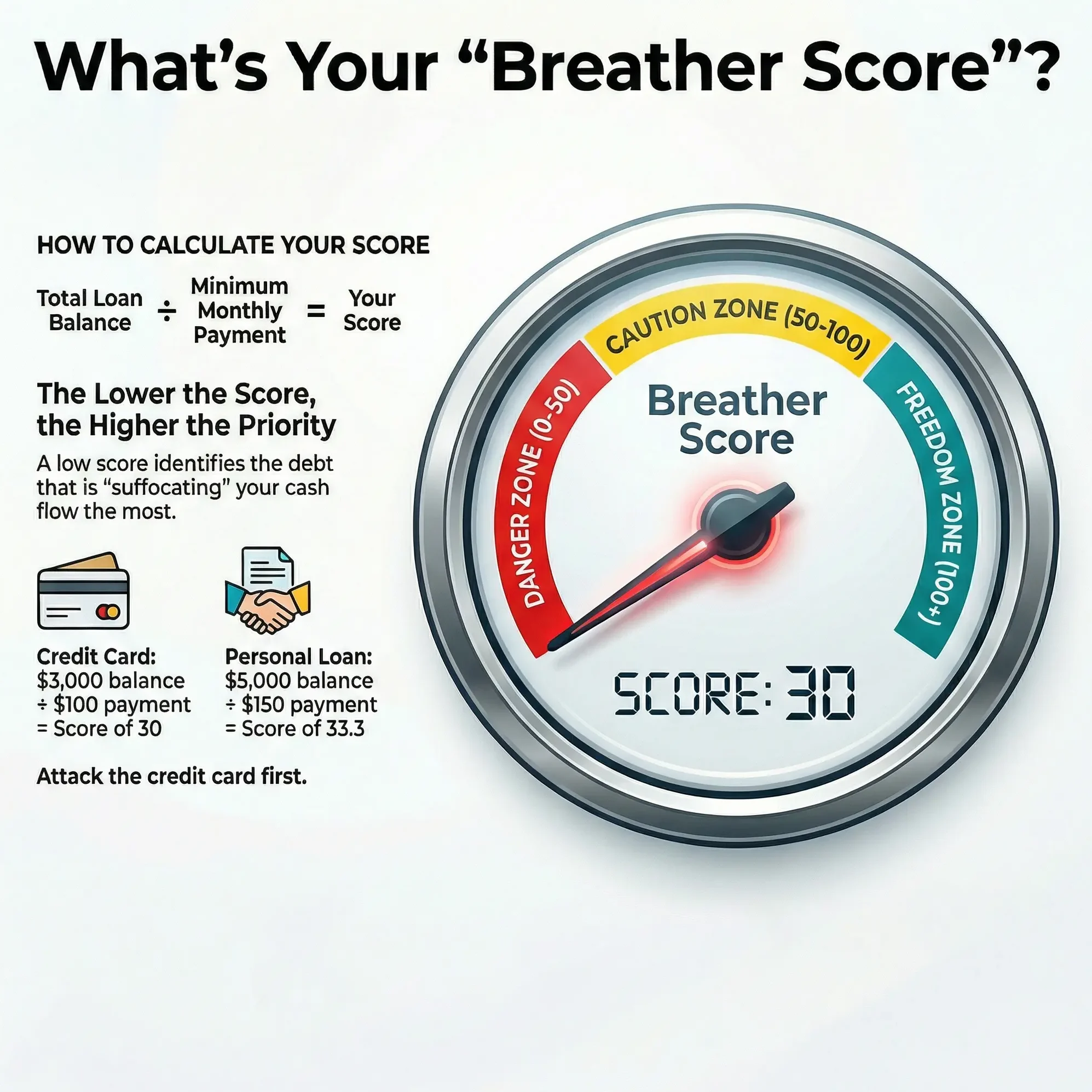 A digital pressure gauge labeled 'Breather Score' with Red, Yellow, and Teal arcs, featuring a needle pointing deep into the Red Danger Zone