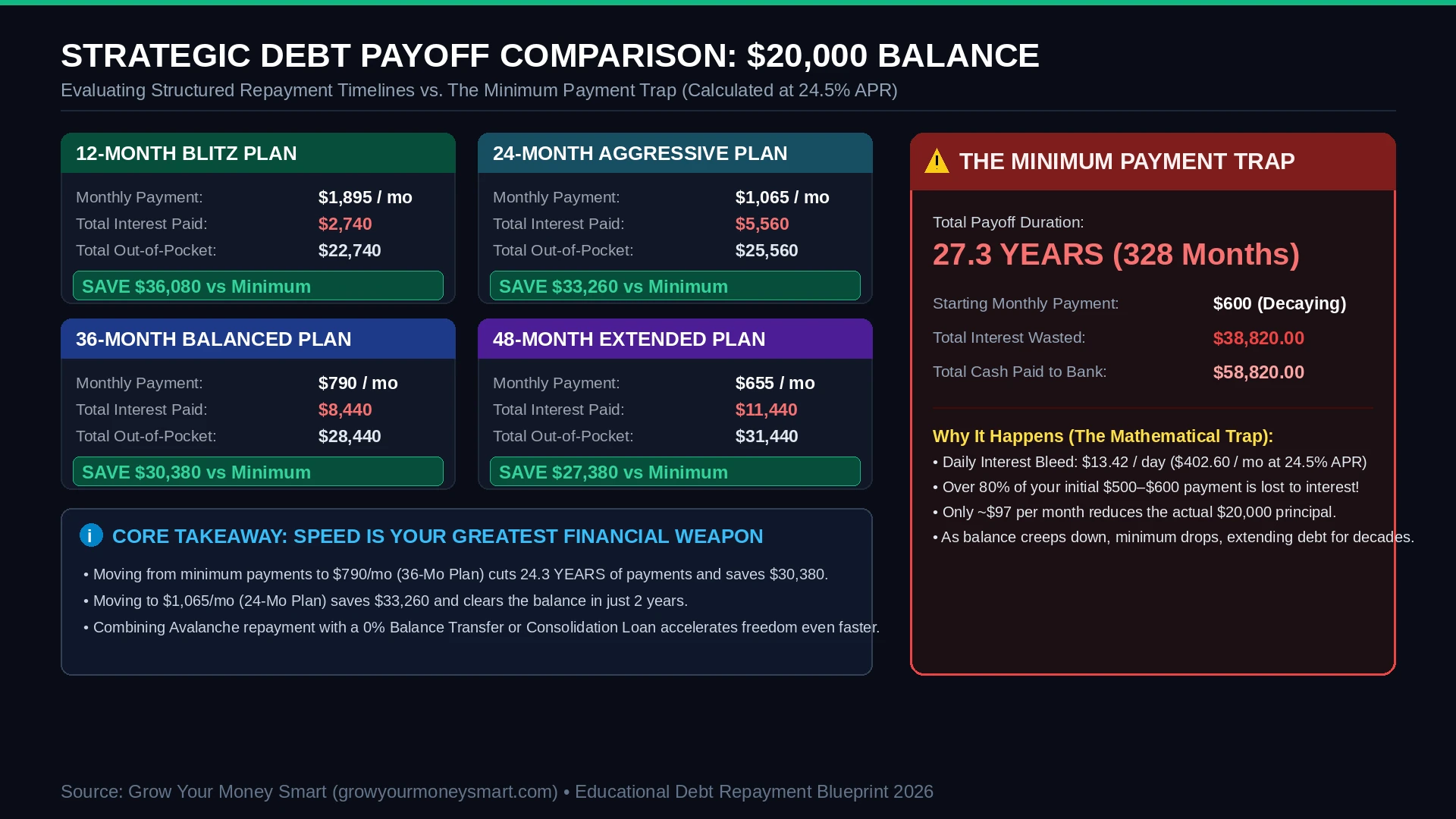 Financial comparison chart showing monthly payment amounts and total interest paid for $20,000 credit card debt across 12 to 48 month timelines versus minimum payment trap