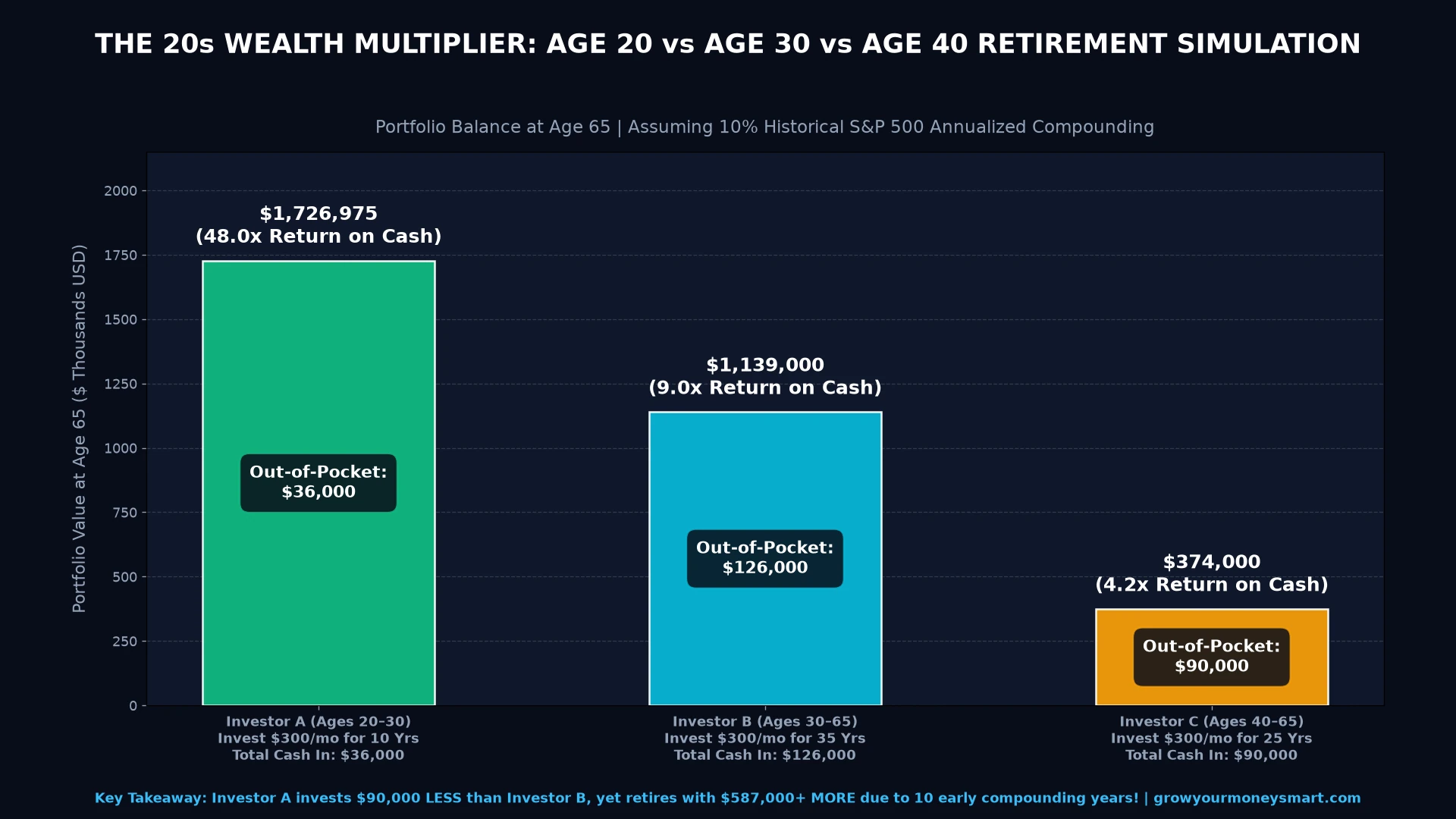 Bar chart comparing $300 monthly investment starting at age 20 yielding $1.72M vs starting at age 30 yielding $1.13M