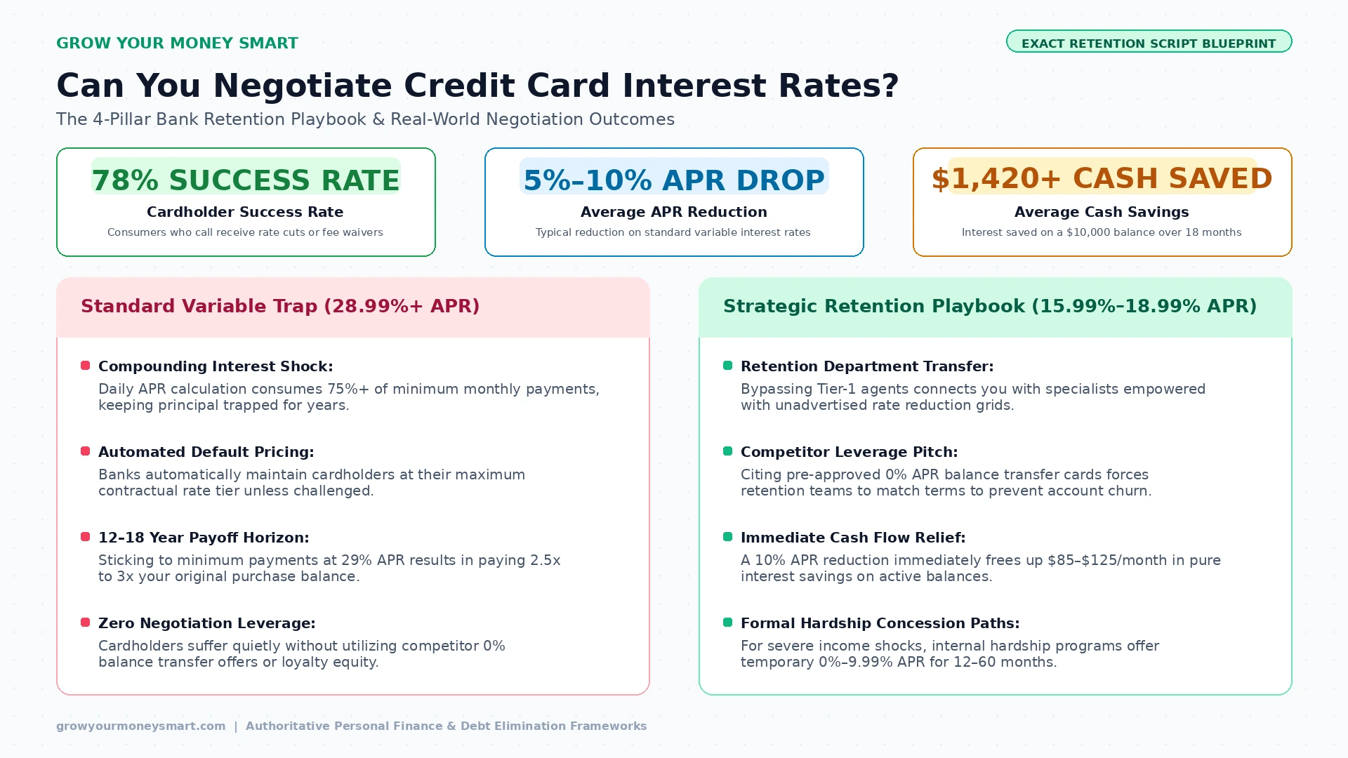 Fintech infographic explaining how to negotiate credit card interest rates, bank retention phone scripts, and 5 to 10 percent APR reduction.