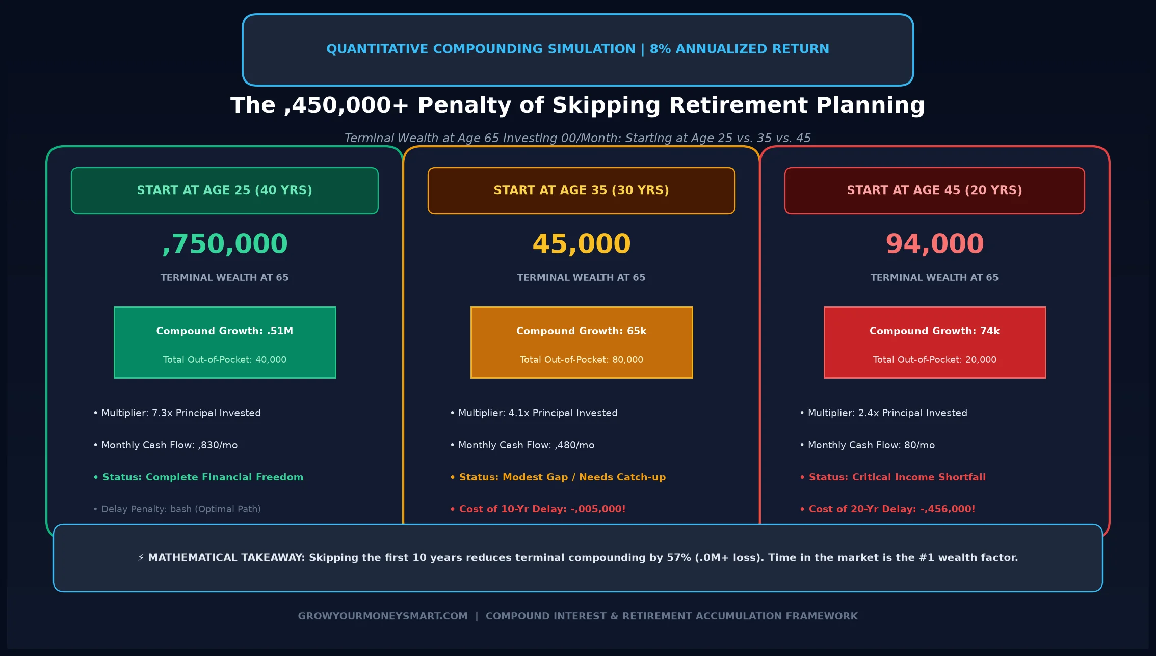Cost of delay skipping retirement planning compounding growth chart comparing starting at age 25 vs 35 vs 45
