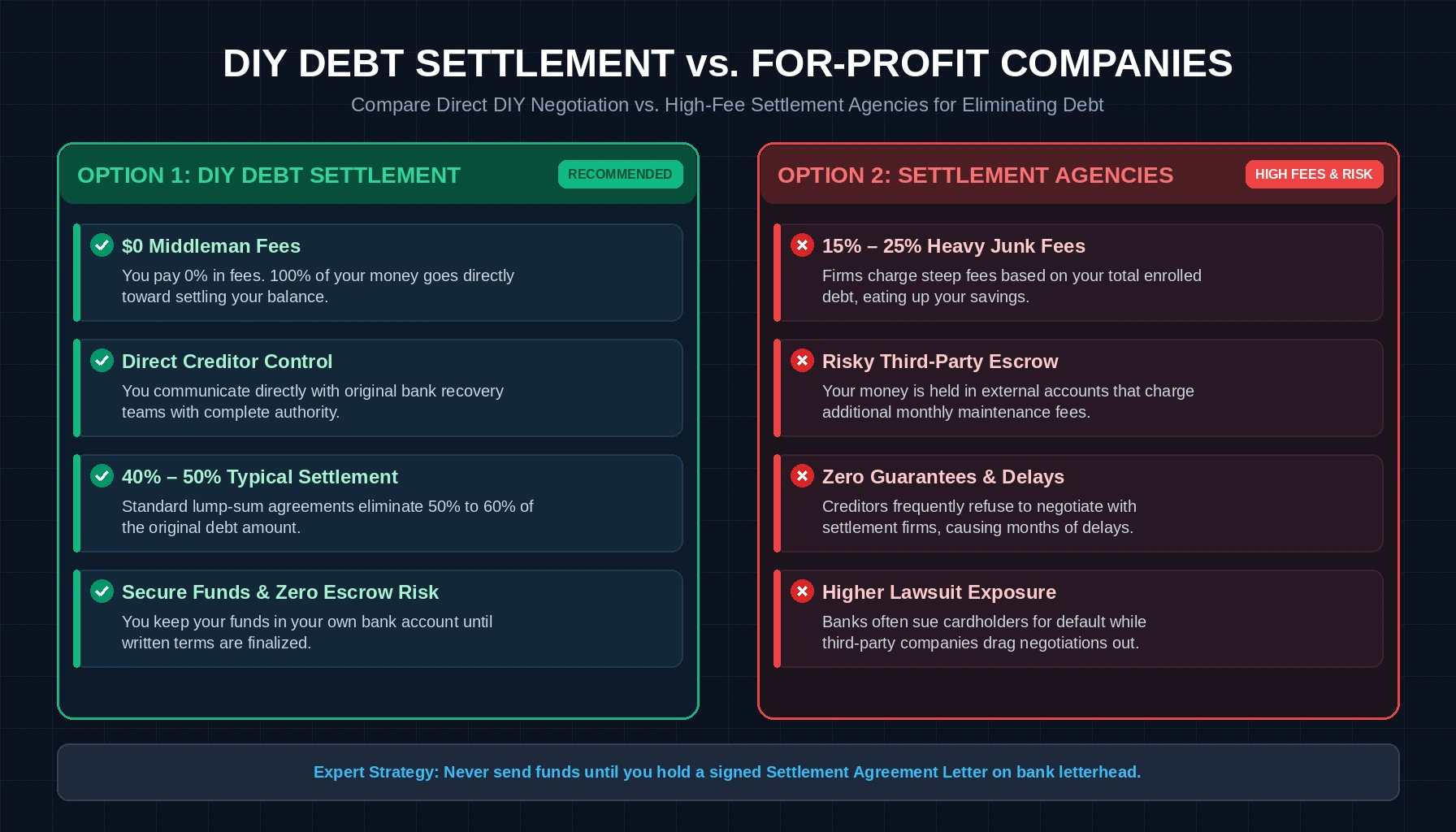 How to settle credit card debt yourself infographic comparing direct DIY debt negotiation with $0 fees against high-fee settlement agencies