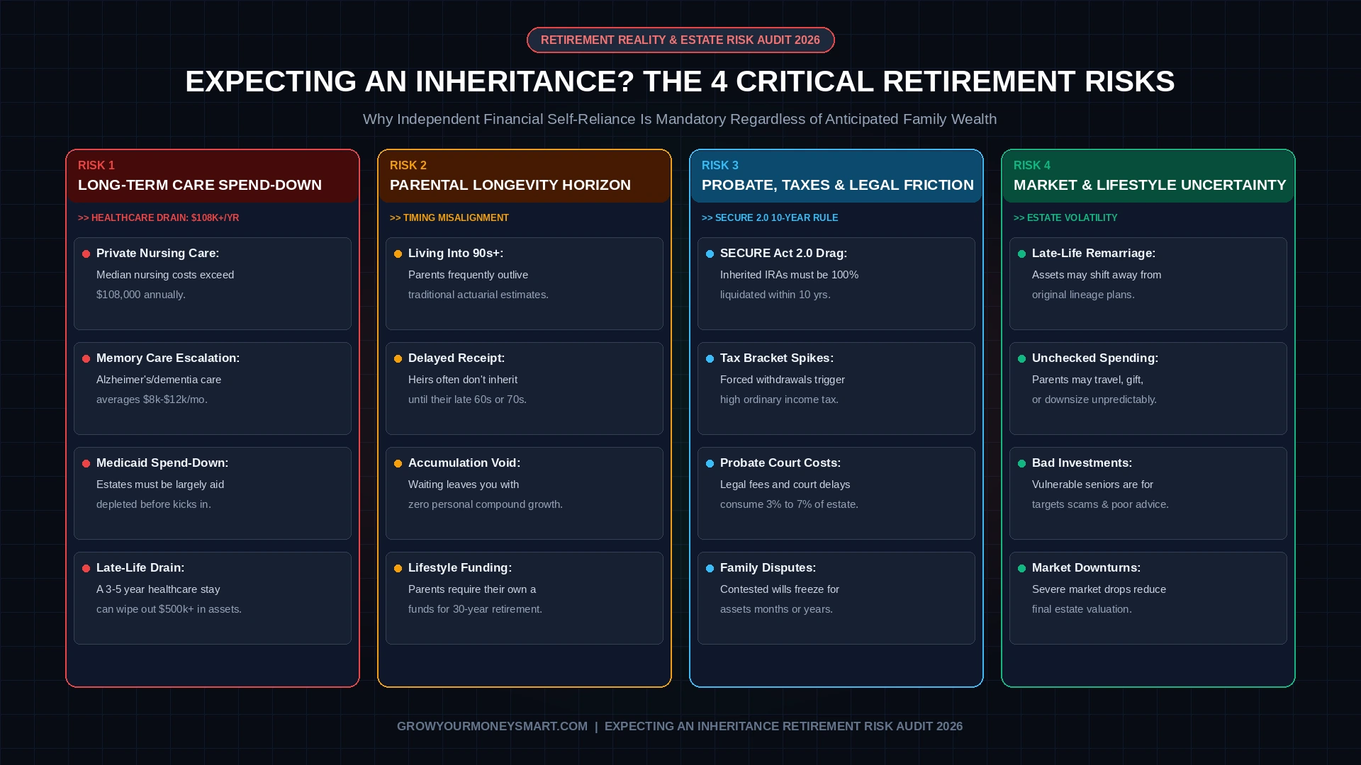 Expecting an inheritance retirement planning infographic detailing the 4 critical wealth depletion risks: long term care, parental longevity, probate taxes, and estate volatility.