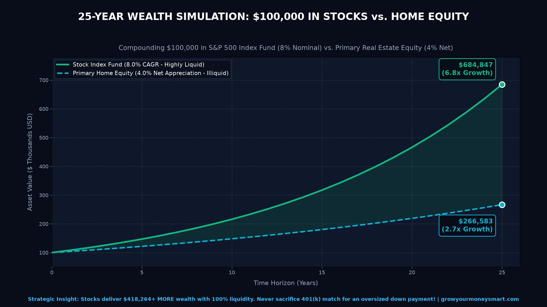 Growth chart showing $100,000 compounding to $684,847 in stock index funds vs $266,583 in primary home equity over 25 years