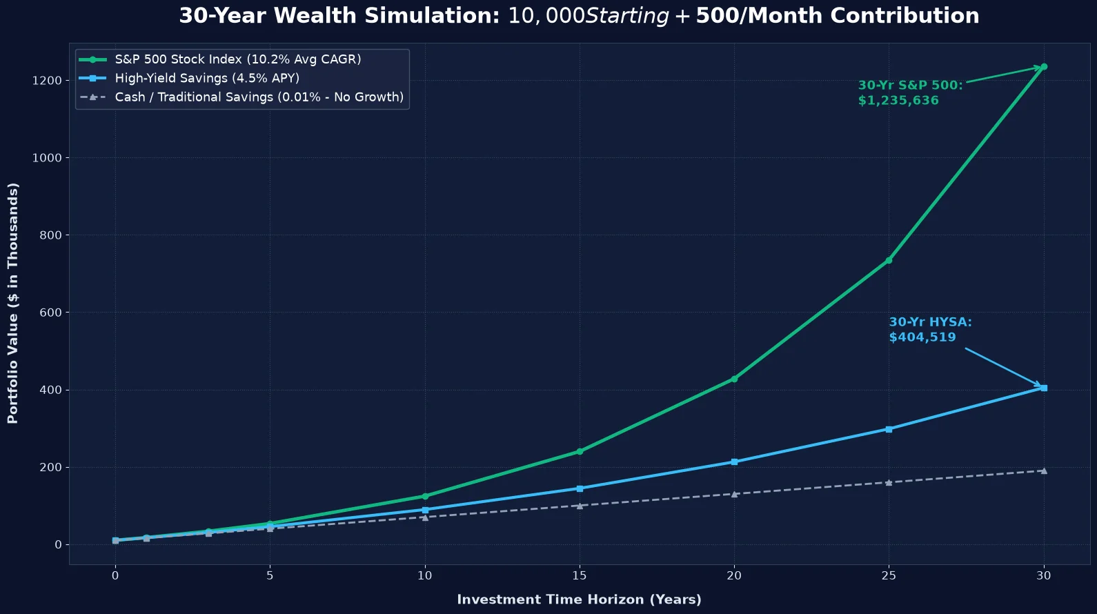 Compounding growth simulation chart comparing $10,000 invested in HYSA at 4.5% APY vs S&P 500 index at 10.2% CAGR over 30 years