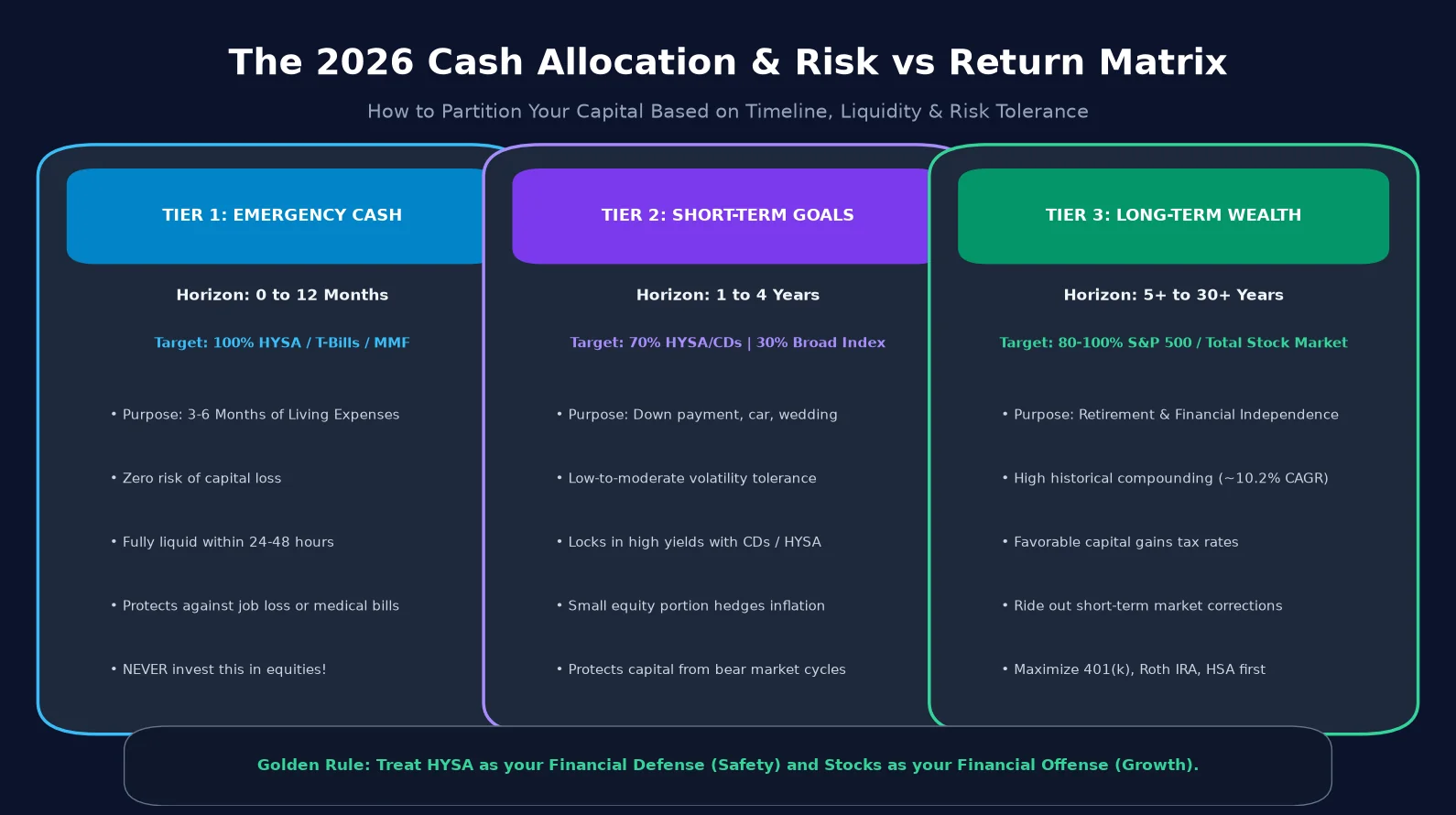 3-tier asset allocation framework showing emergency cash in HYSA, short-term savings in CDs, and long-term wealth in S&P 500