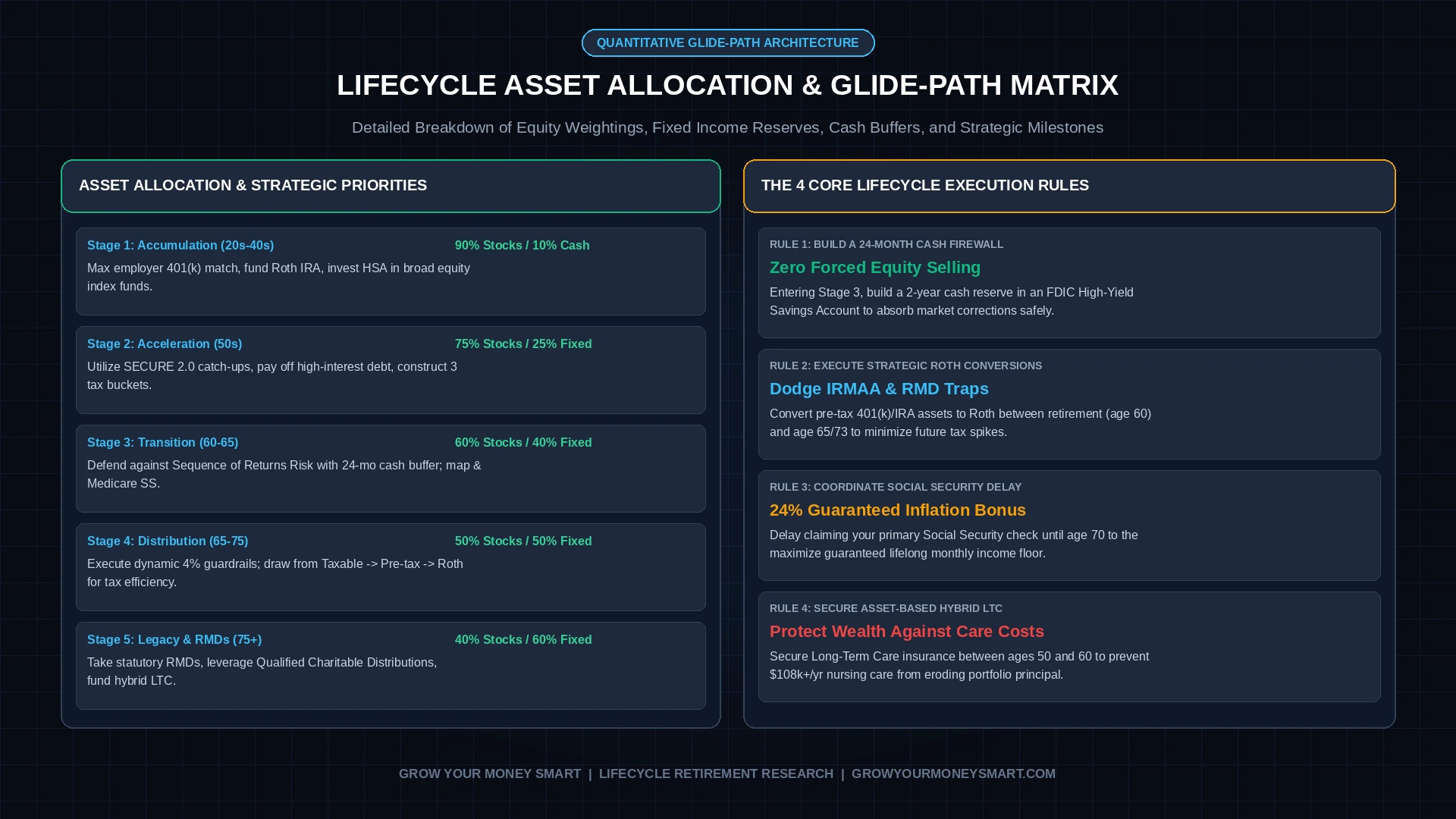 Lifecycle asset allocation glide path matrix chart comparing stock bond cash ratios and priority tasks across all five retirement stages