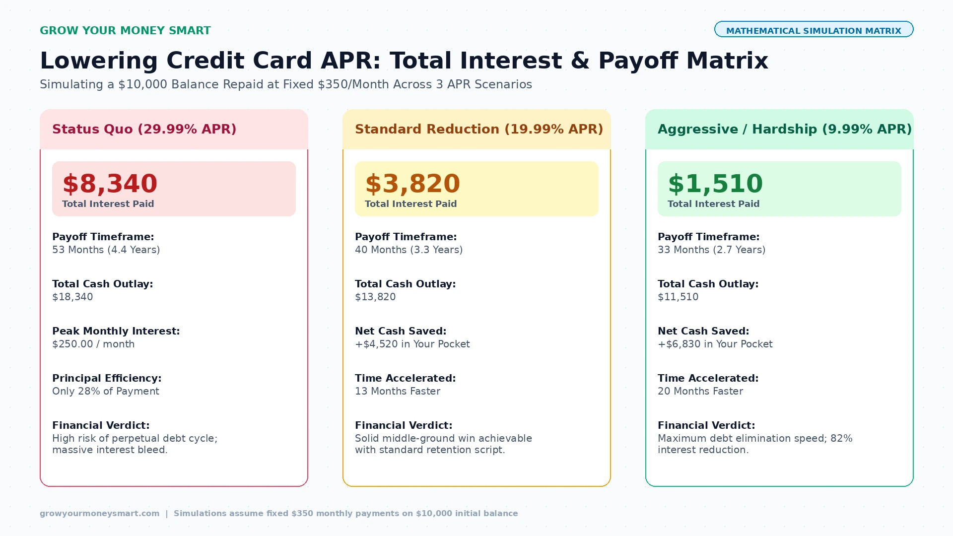 Financial simulation chart comparing total interest paid and payoff timeline on $10,000 credit card debt across 29.99 percent, 19.99 percent, and 9.99 percent APR.