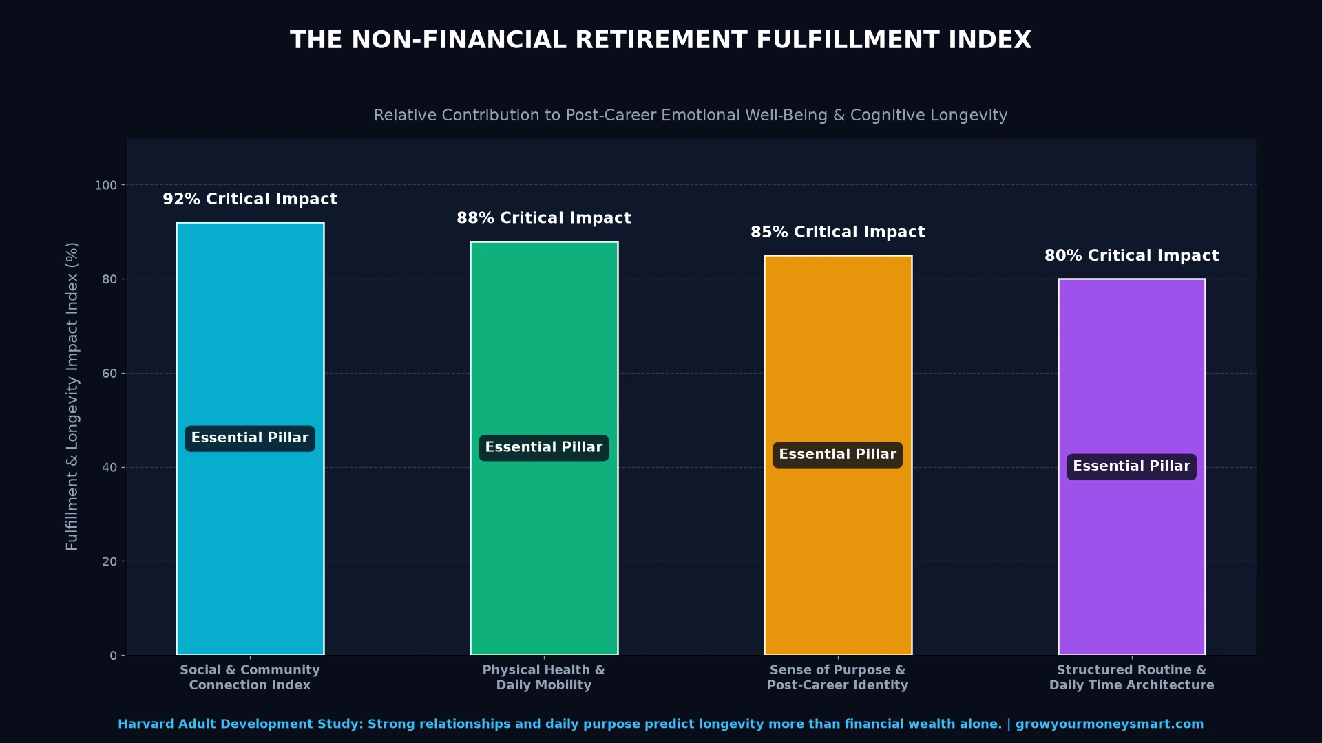 Bar chart illustrating the critical impact of social connection, physical health, purpose, and daily routine on retirement happiness
