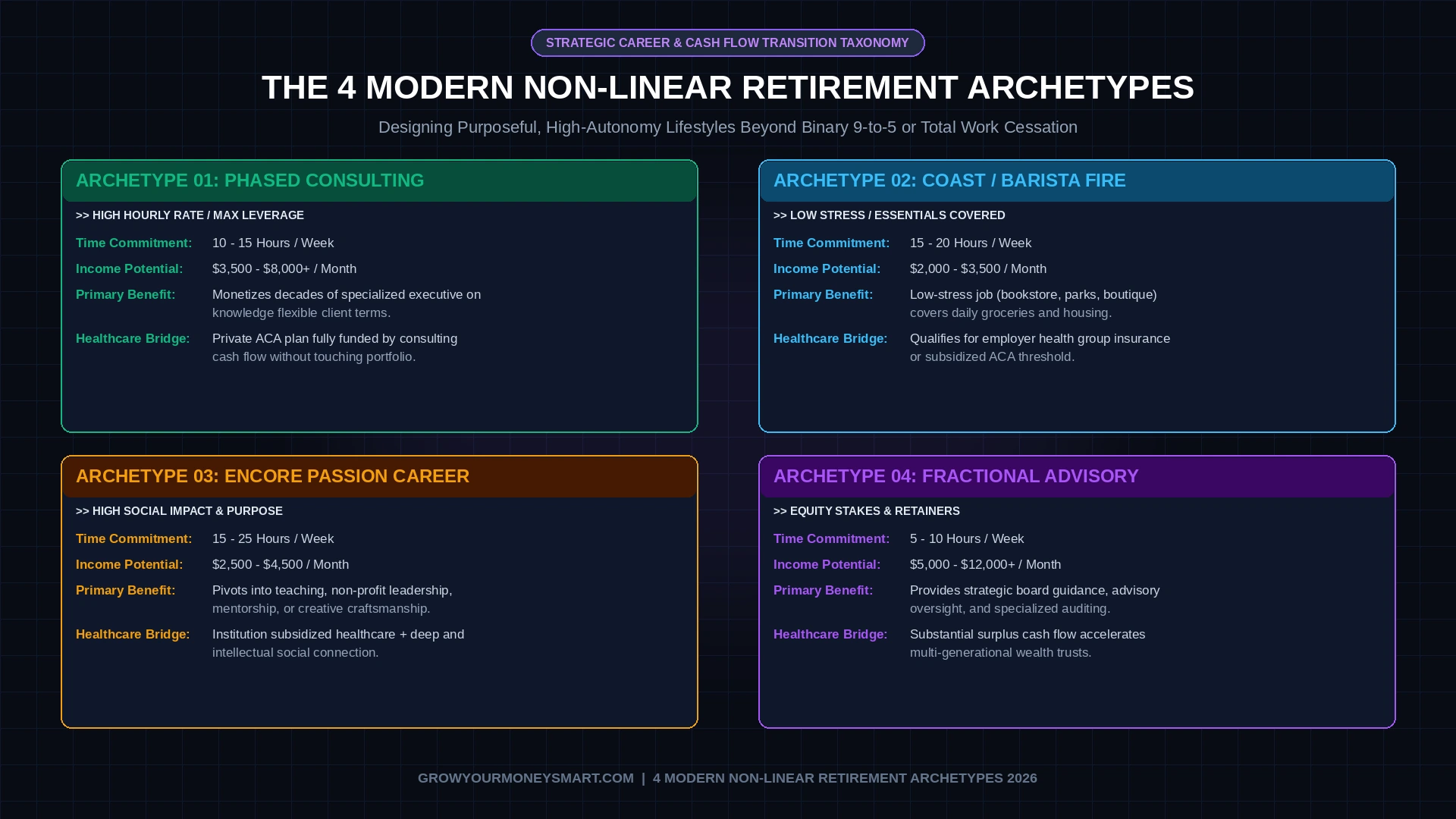 Framework diagram illustrating the 4 modern retirement archetypes: Phased Consulting, Coast Barista FIRE, Encore Passion Career, and Fractional Advisory