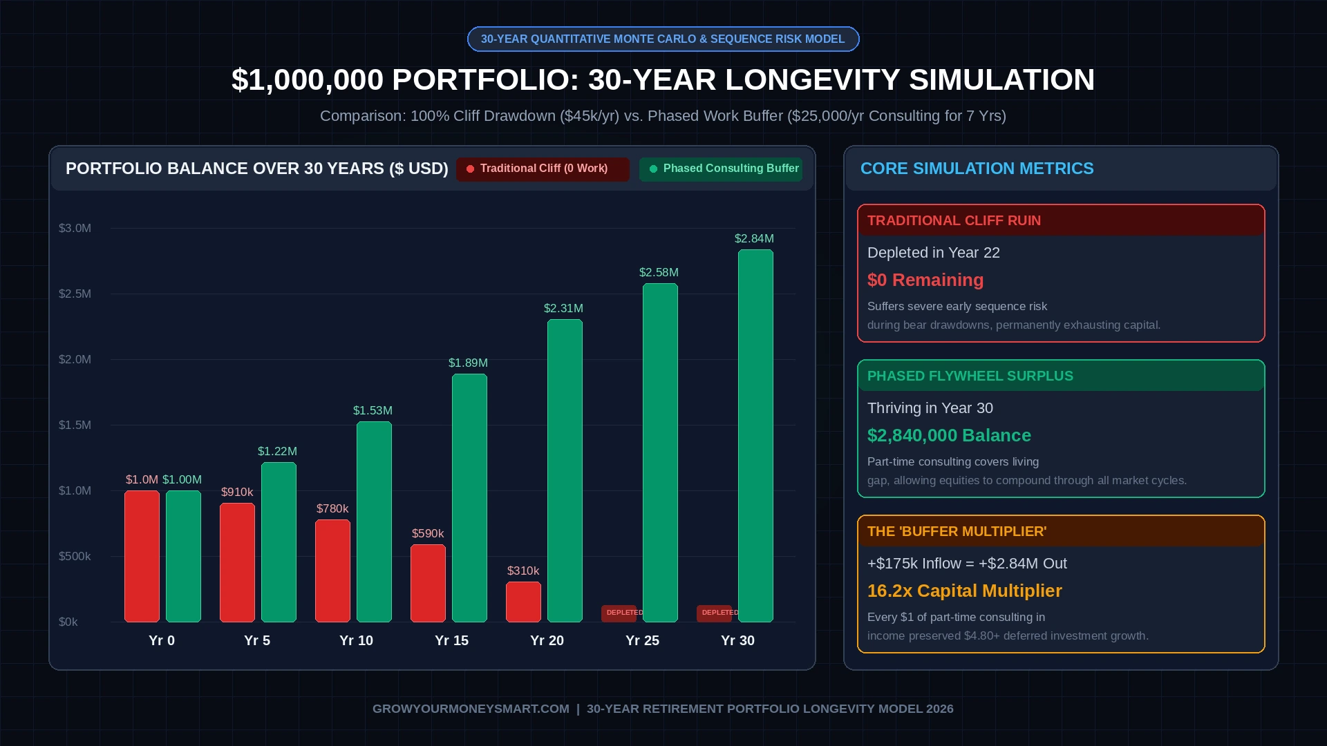 30-year financial simulation chart comparing $1,000,000 portfolio longevity under traditional cliff retirement vs phased consulting income buffer
