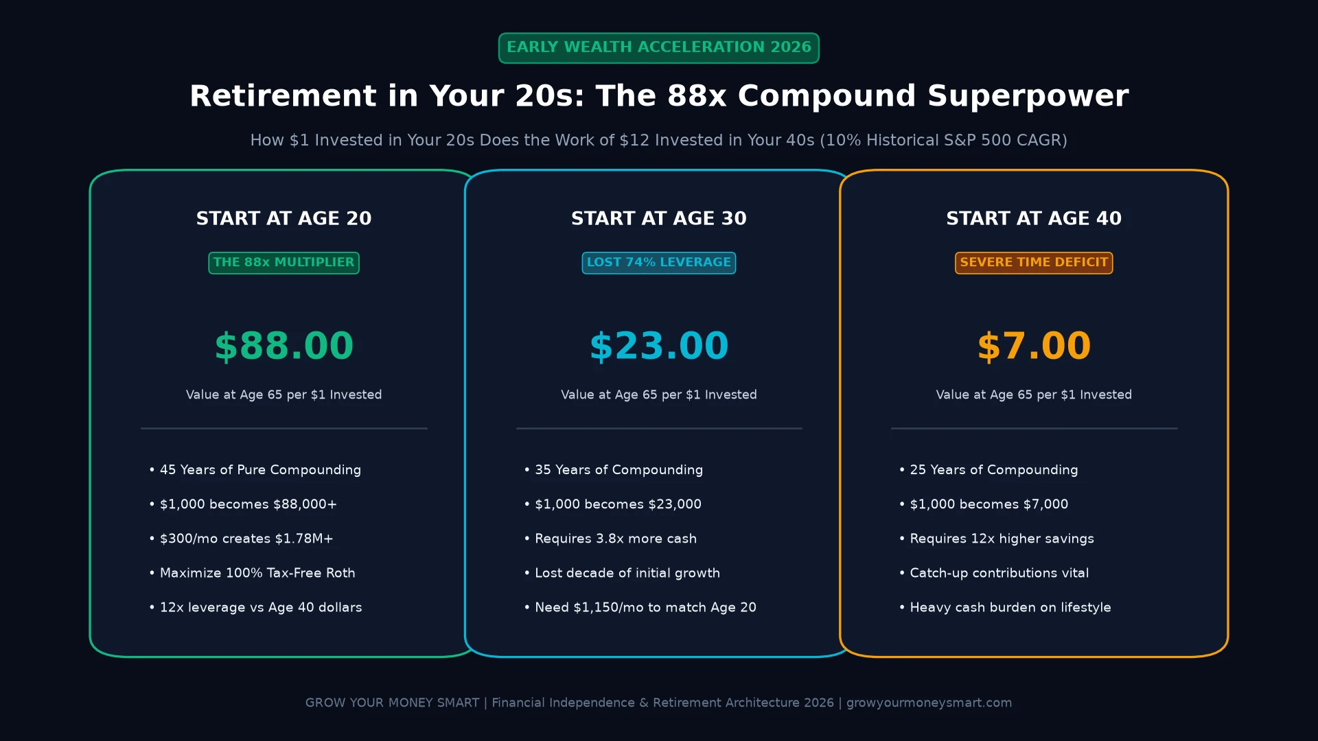 Retirement planning in your 20s infographic comparing 88x wealth multiplier at age 20 vs 23x at age 30 and 7x at age 40