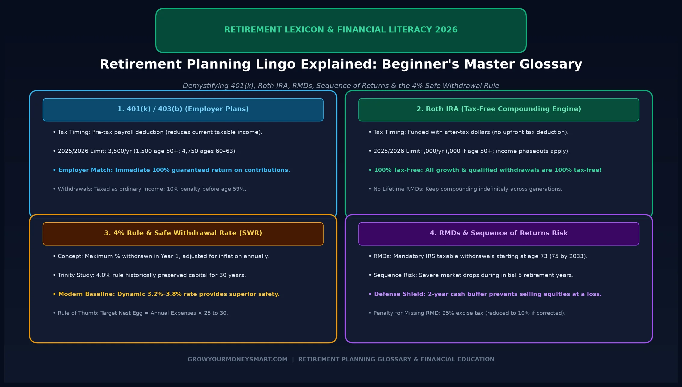 Retirement planning lingo glossary for beginners infographic decoding 401k Roth IRA safe withdrawal rate and RMD rules