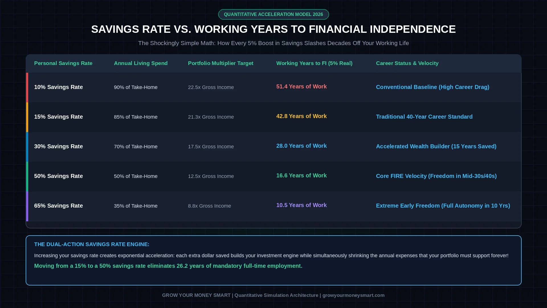 Savings rate vs years to financial independence chart showing 15% savings taking 43 years vs 50% savings taking 17 years