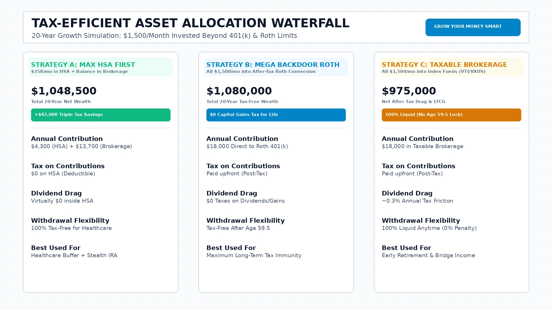 tax-efficient asset allocation comparison matrix for what to do after maxing out 401k and roth ira