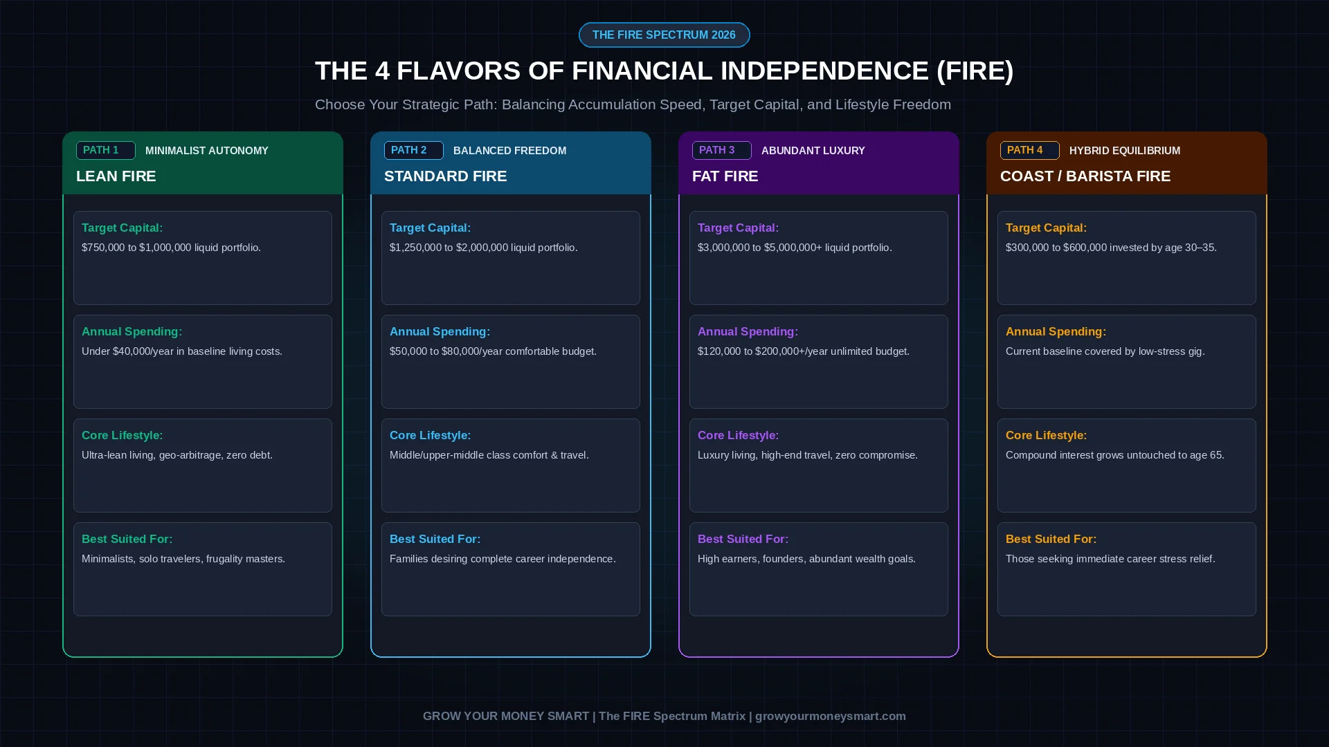 The 4 flavors of financial independence LeanFIRE Standard FIRE FatFIRE and CoastFIRE comparison chart