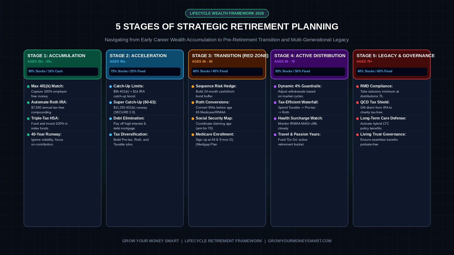 5 Stages of Retirement Planning infographic illustrating accumulation, acceleration, transition, distribution, and legacy phases