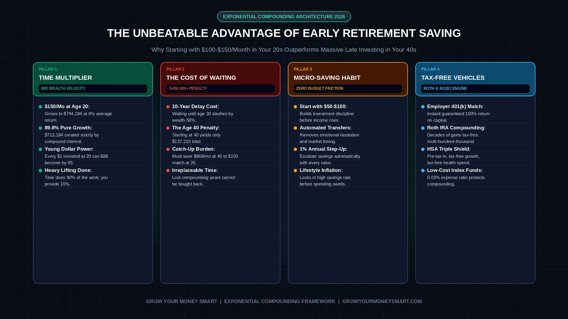 Early retirement saving infographic showing the compound growth advantage of starting with small monthly investments at age 20 vs 30 vs 40