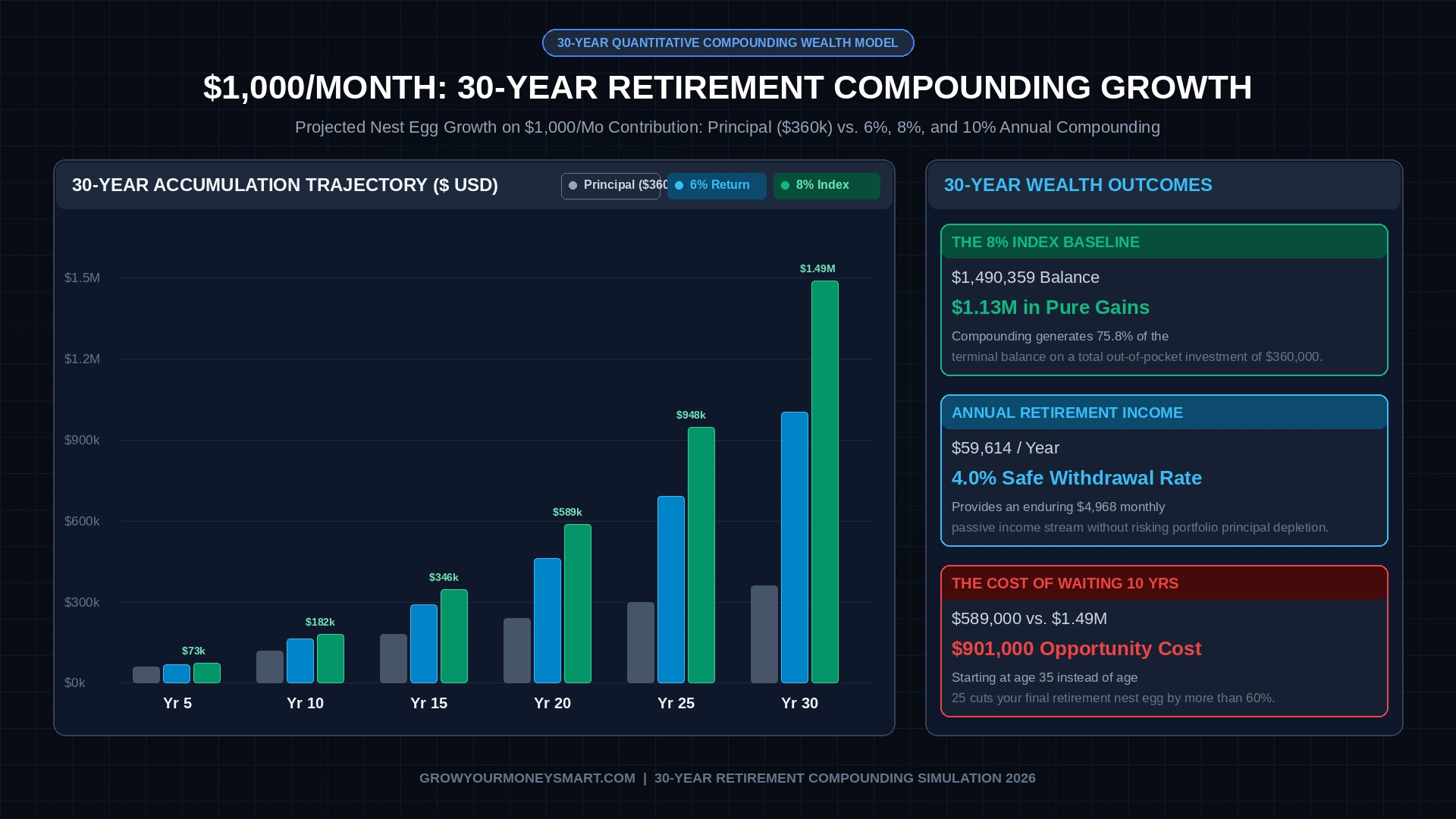 Financial growth chart illustrating 30-year retirement nest egg accumulation on $1,000 monthly contributions across 6%, 8%, and 10% returns