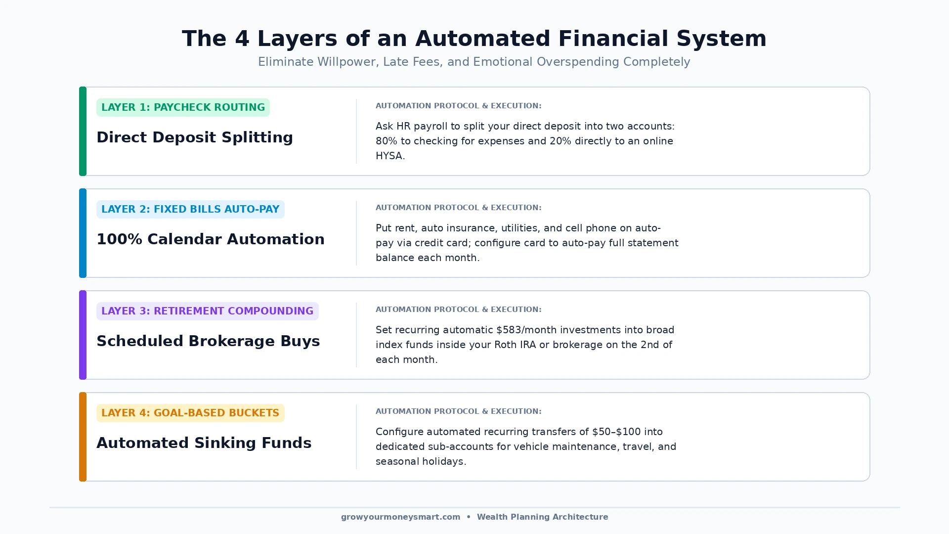 Four-layer visual architecture diagram showing financial automation from payroll splitting to automated investing