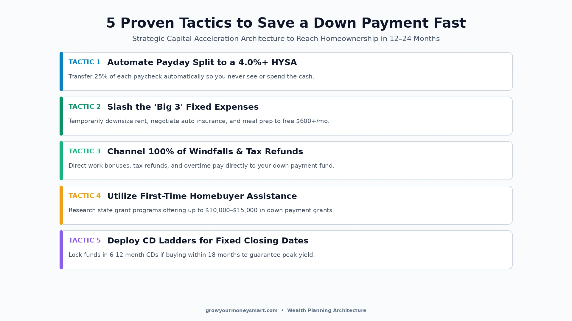Visual diagram showing five actionable tactics to save for a home down payment including automated split deposits and slashing fixed expenses