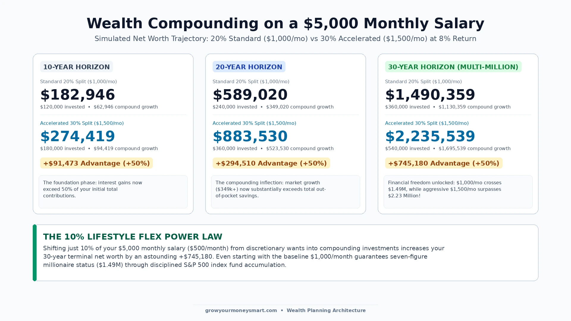 Wealth compounding chart for $5000 monthly salary comparing standard 20% savings rate of $1,000 a month versus 30% accelerated savings rate of $1,500 a month over 10, 20, and 30 years