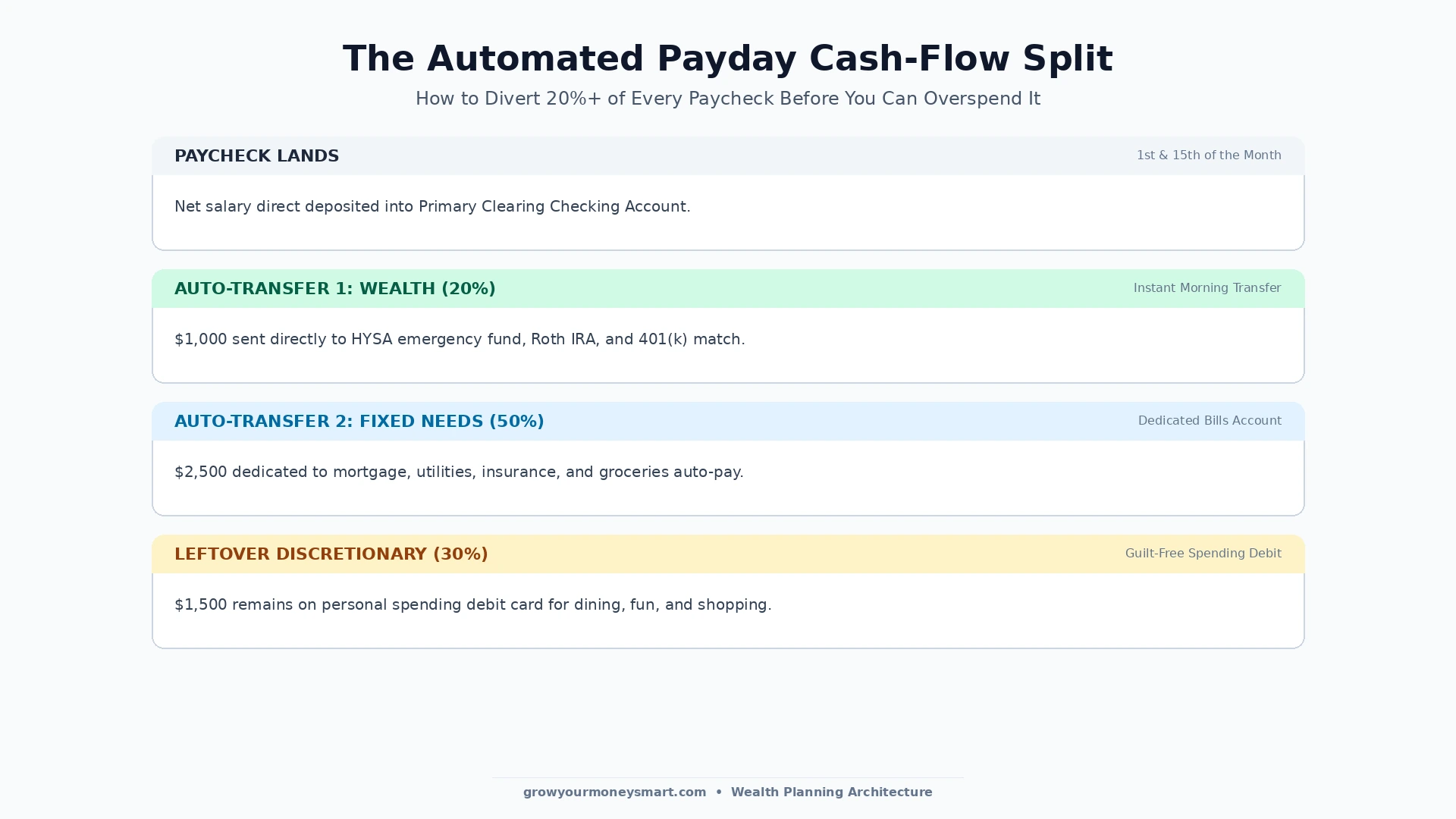 Cash flow diagram illustrating automated direct deposit splitting across wealth building needs and guilt free spending