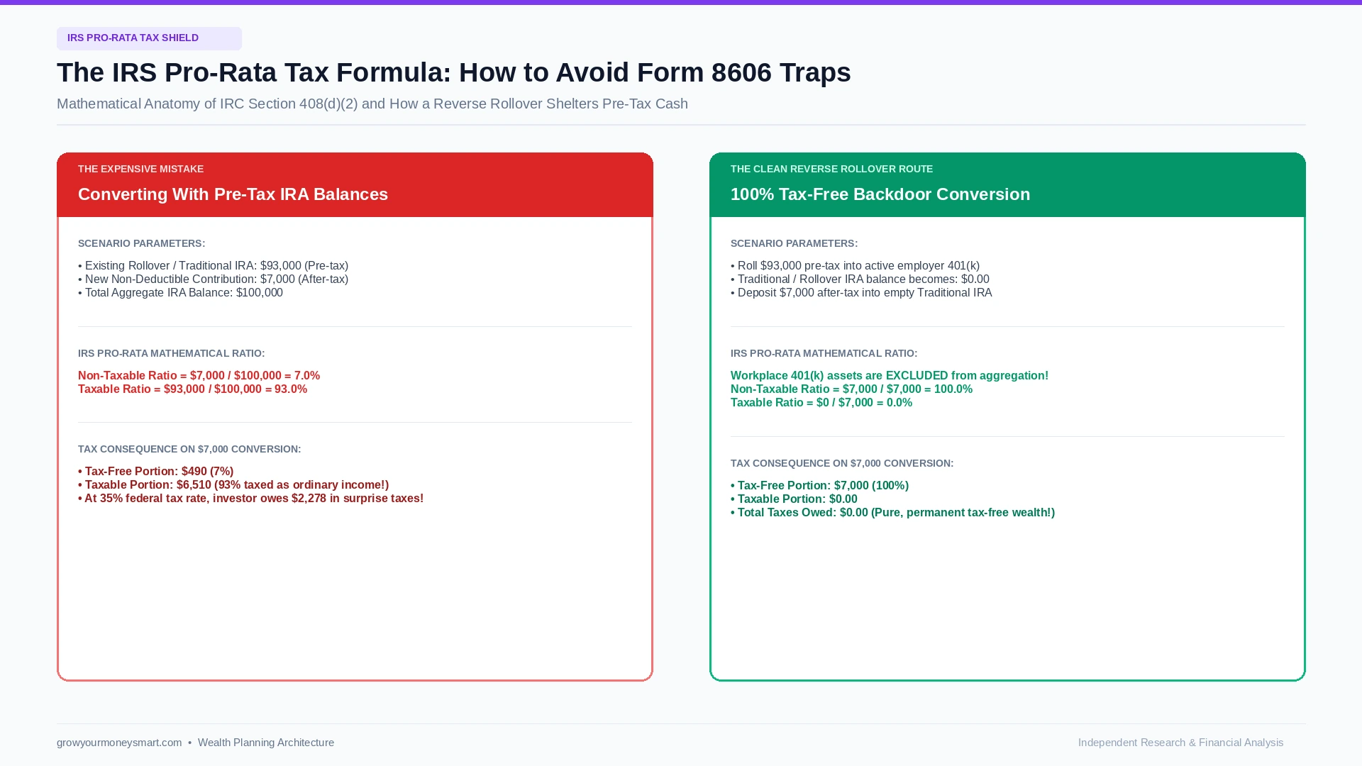 Backdoor Roth IRA pro rata rule tax calculation case study and reverse rollover solution diagram