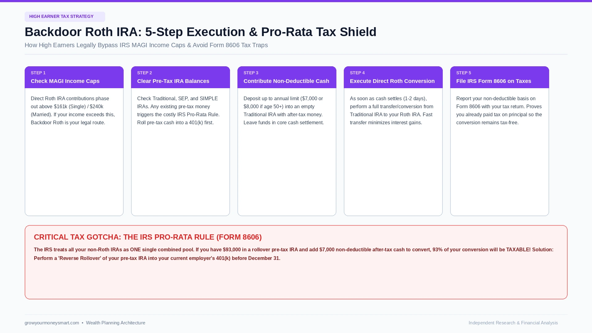 Backdoor Roth IRA guide workflow diagram showing non deductible contribution conversion and pro rata rule prevention