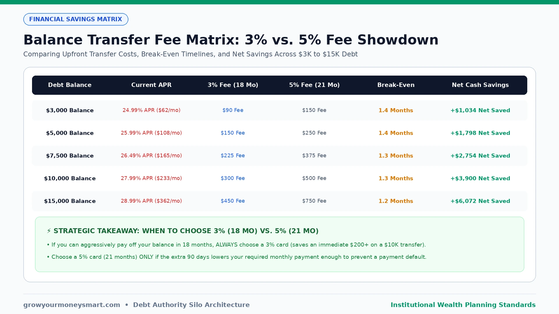 Balance Transfer Fee vs Interest Saved Comparison Matrix Financial comparison matrix comparing 3 percent vs 5 percent balance transfer fees across 5k 10k and 15k credit card debt balances