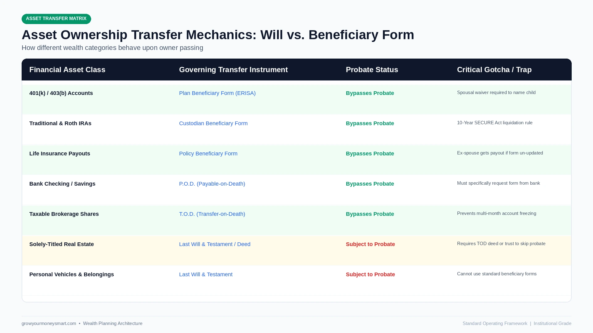 beneficiary designation vs will asset transfer mechanics and costly traps matrix