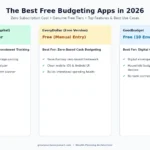 Comparison chart showing the top free budgeting apps in 2026 including Empower EveryDollar and Goodbudget without subscription fees