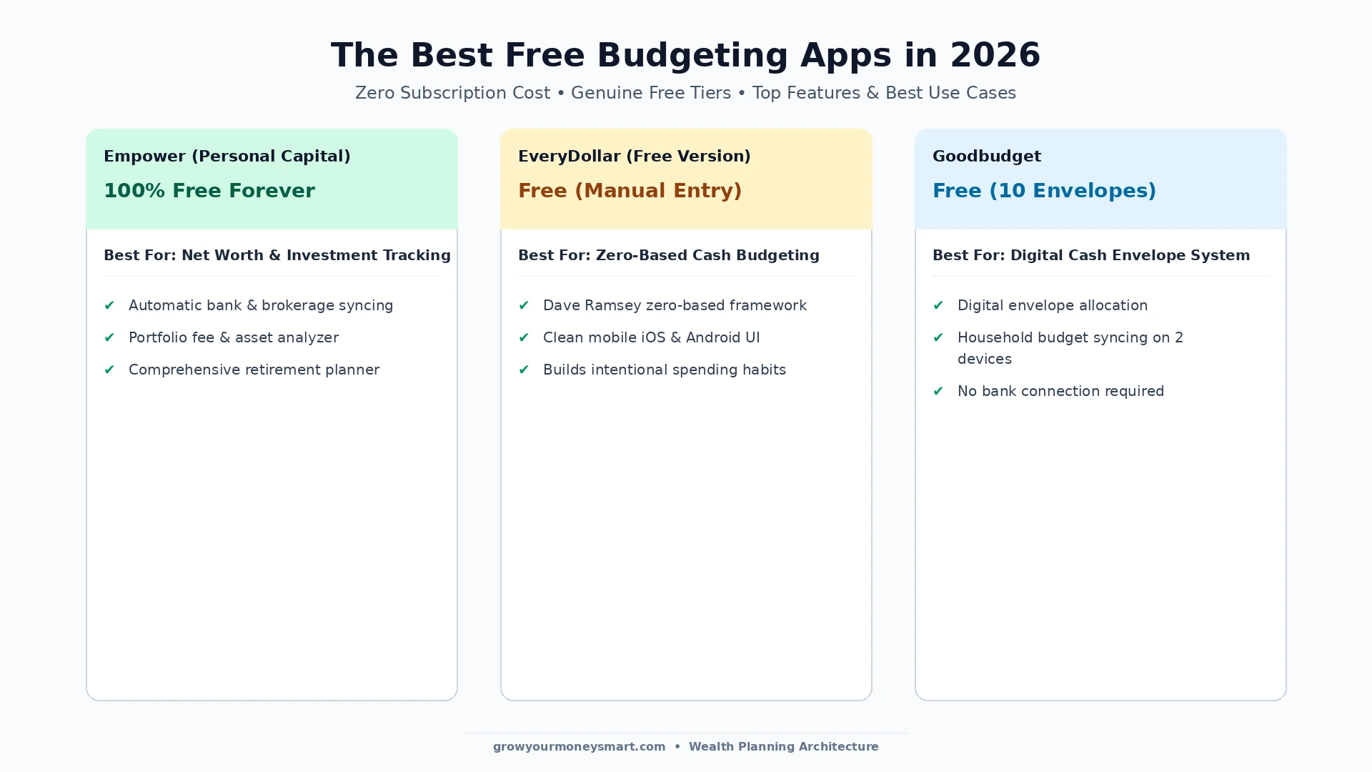 Comparison chart showing the top free budgeting apps in 2026 including Empower EveryDollar and Goodbudget without subscription fees