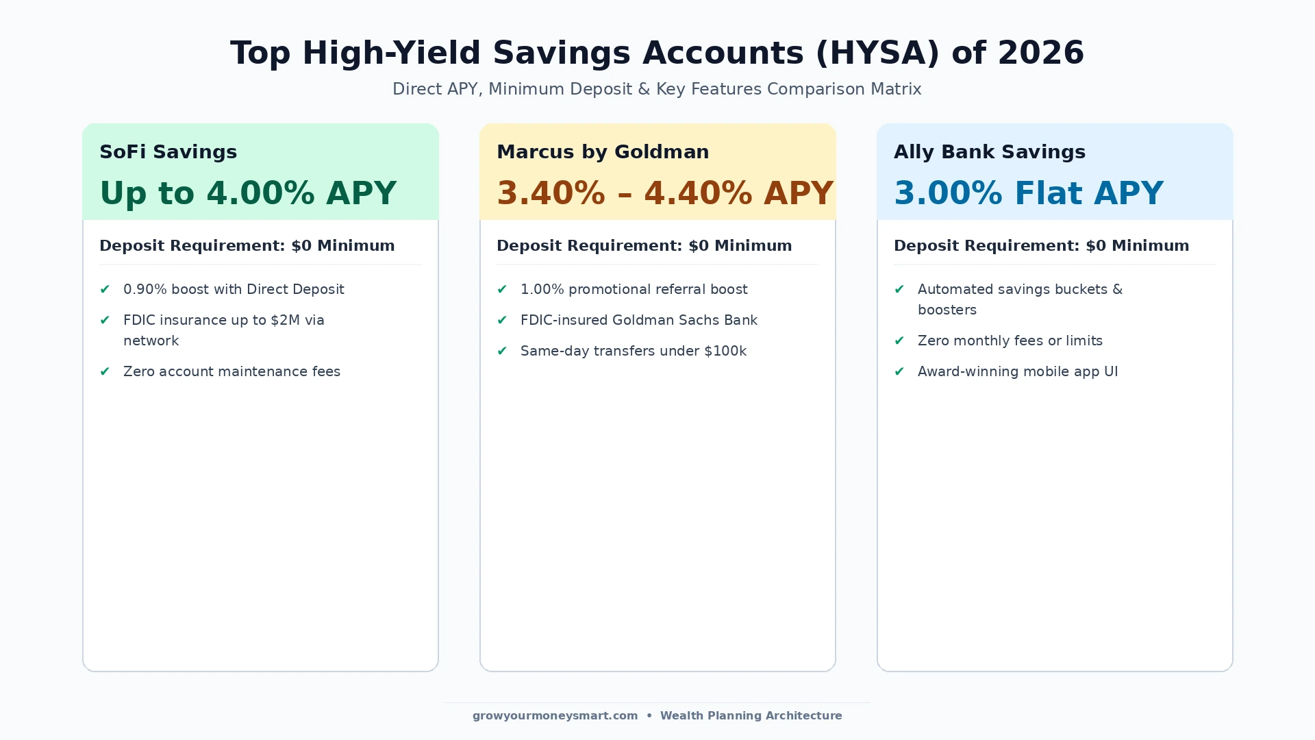 Comparison chart of the best high-yield savings accounts in 2026 comparing SoFi, Marcus by Goldman Sachs, and Ally Bank APY rates and features