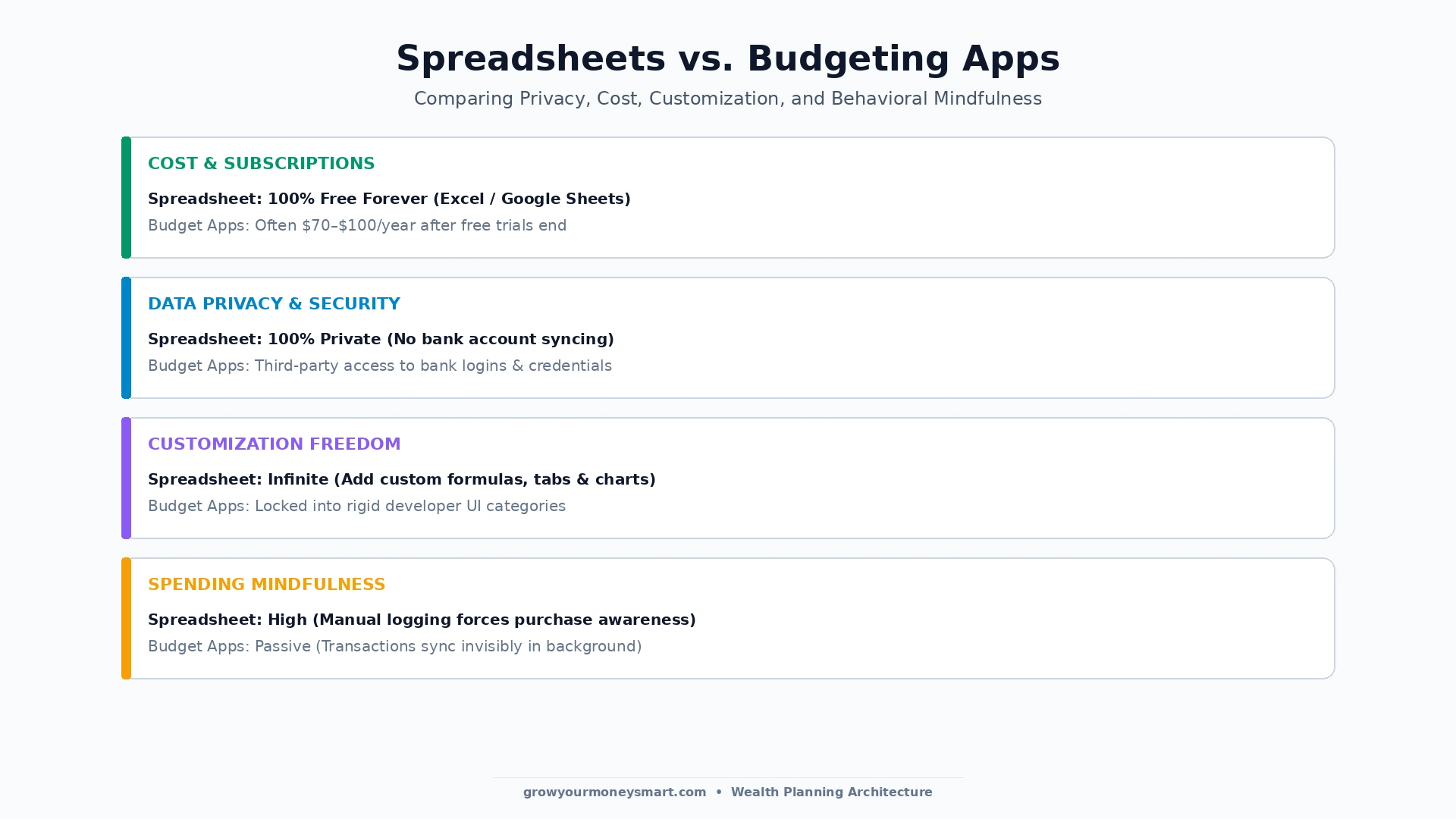 Comparison chart contrasting free Google Sheets and Excel budget spreadsheets versus paid mobile budgeting apps