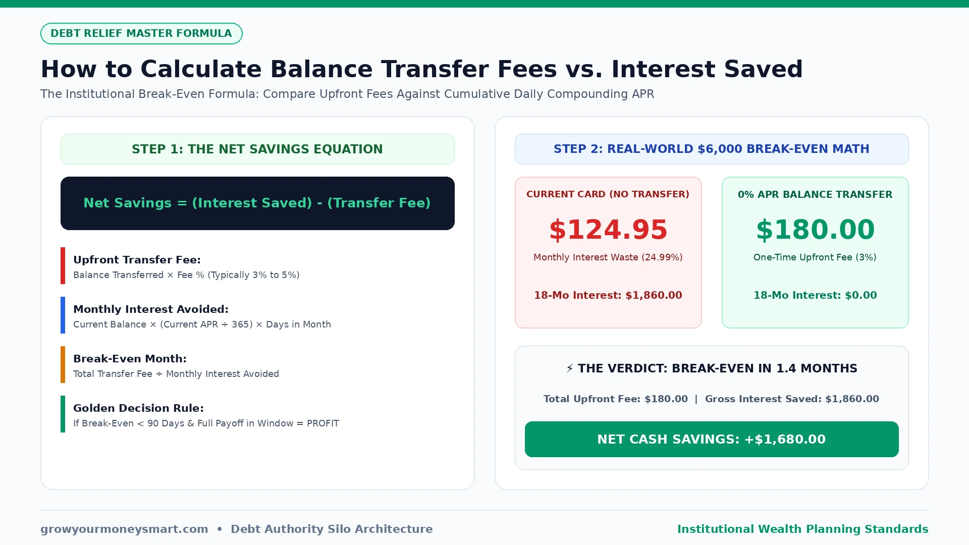 Mathematical formula diagram to calculate balance transfer fees versus cumulative credit card interest saved with break-even timeline