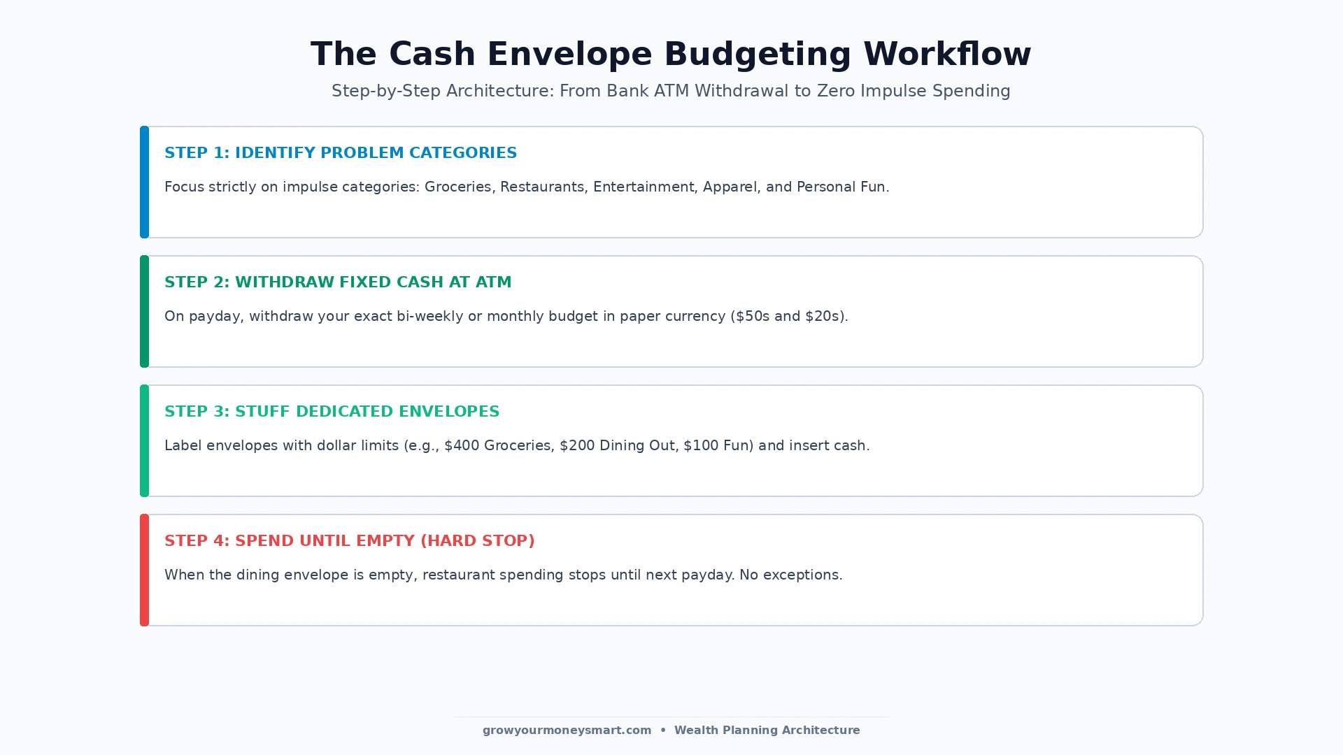 Workflow diagram illustrating the cash envelope budgeting method from identifying problem categories to stuffing envelopes and hard stop spending