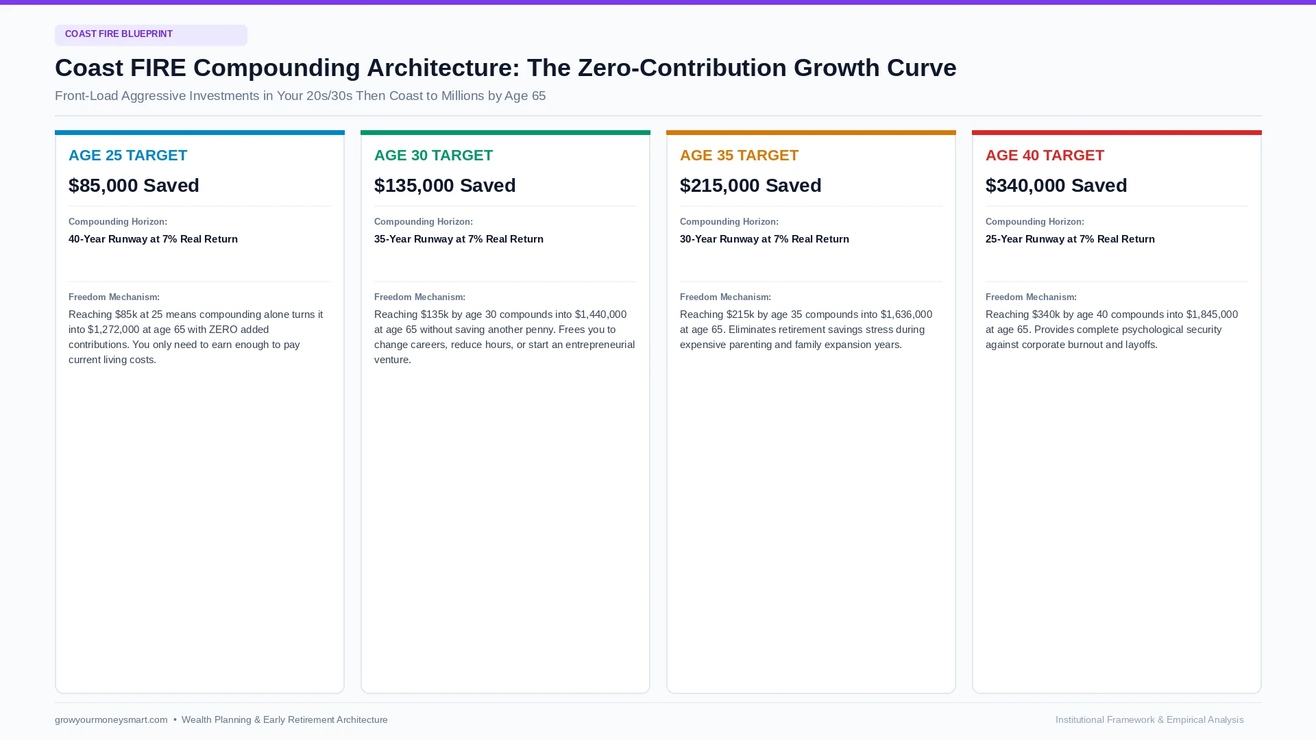 Coast FIRE compounding timeline growth curve showing how early investments grow to retirement age with zero added savings