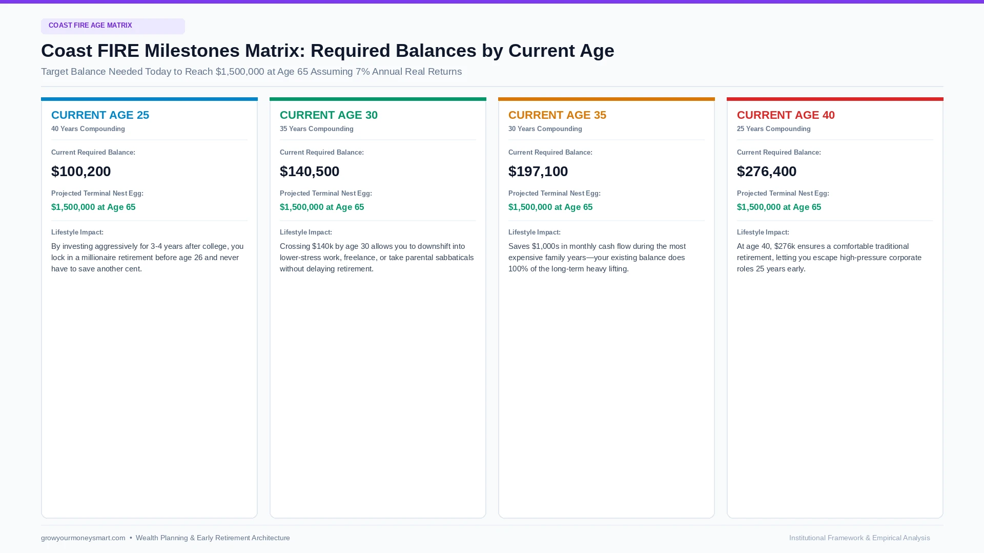 Coast FIRE milestones matrix showing required savings by age to reach 1.5 million at age 65