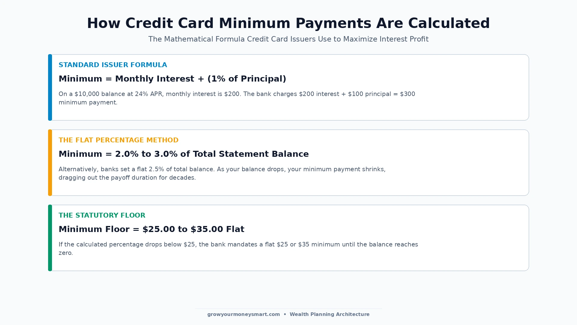 Calculation formula diagram explaining how banks calculate credit card minimum payments using monthly interest plus 1 percent principal