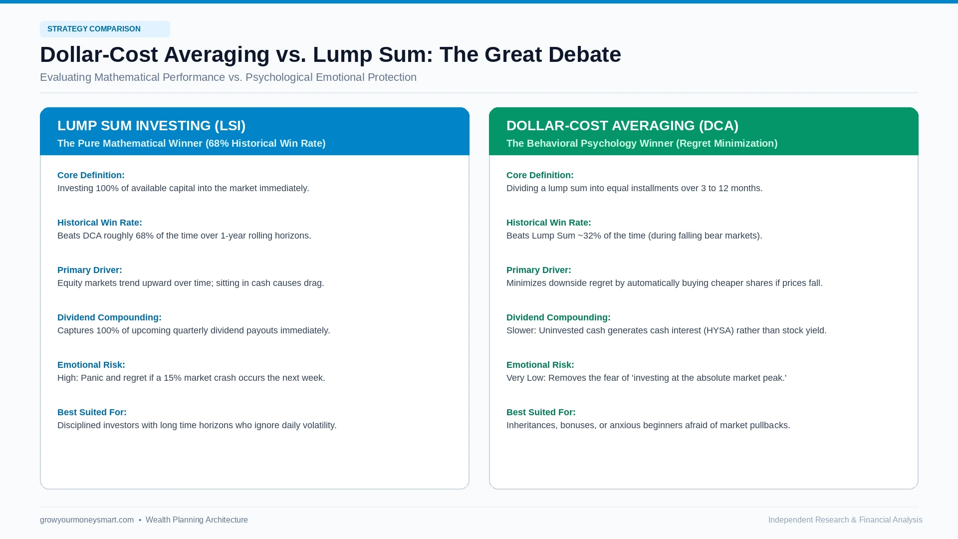 Dollar cost averaging vs lump sum comparison chart showing mathematical win rates and psychological differences
