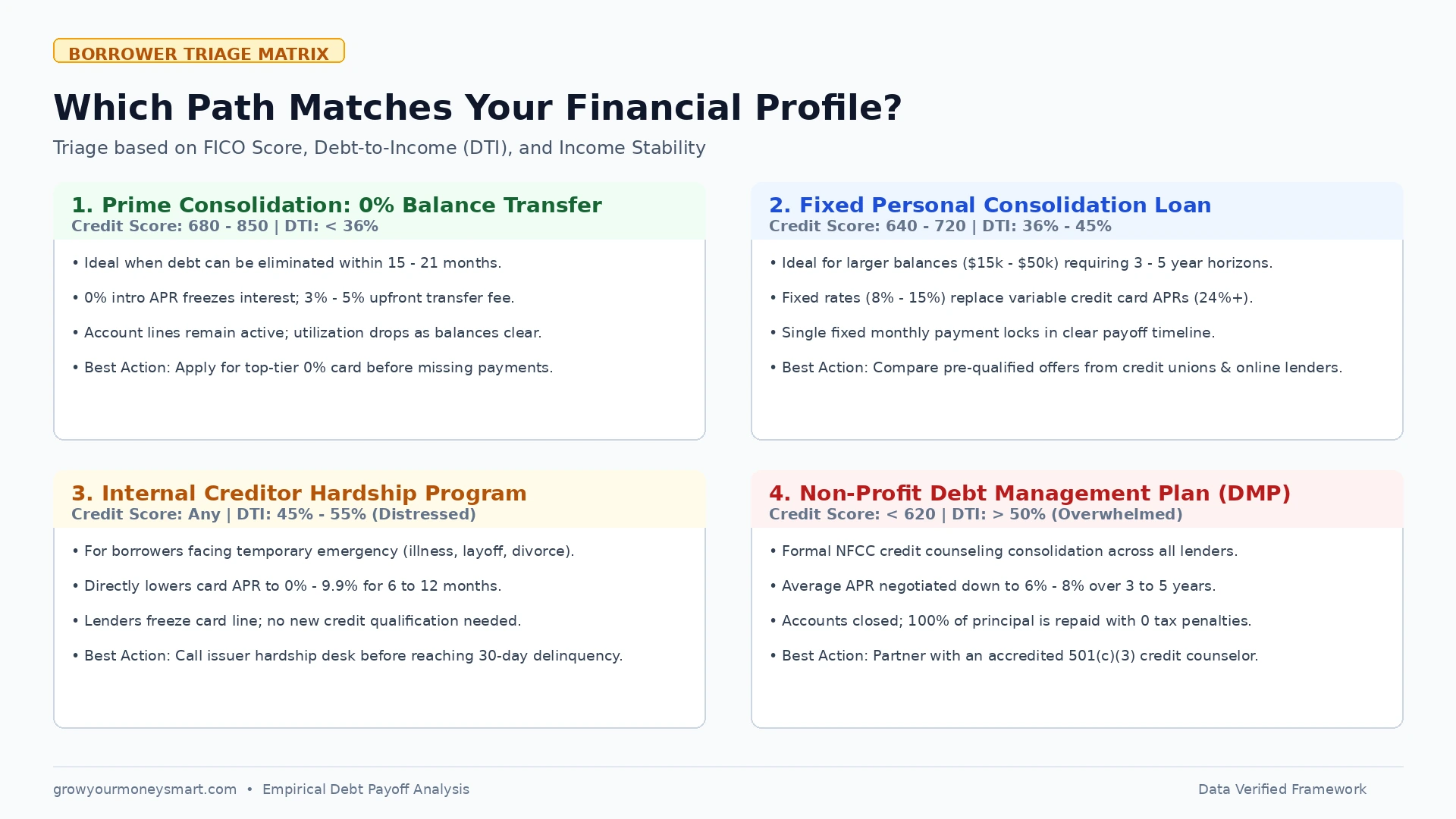 Debt Consolidation vs Hardship Programs qualification triage matrix comparing FICO scores and debt to income ratios