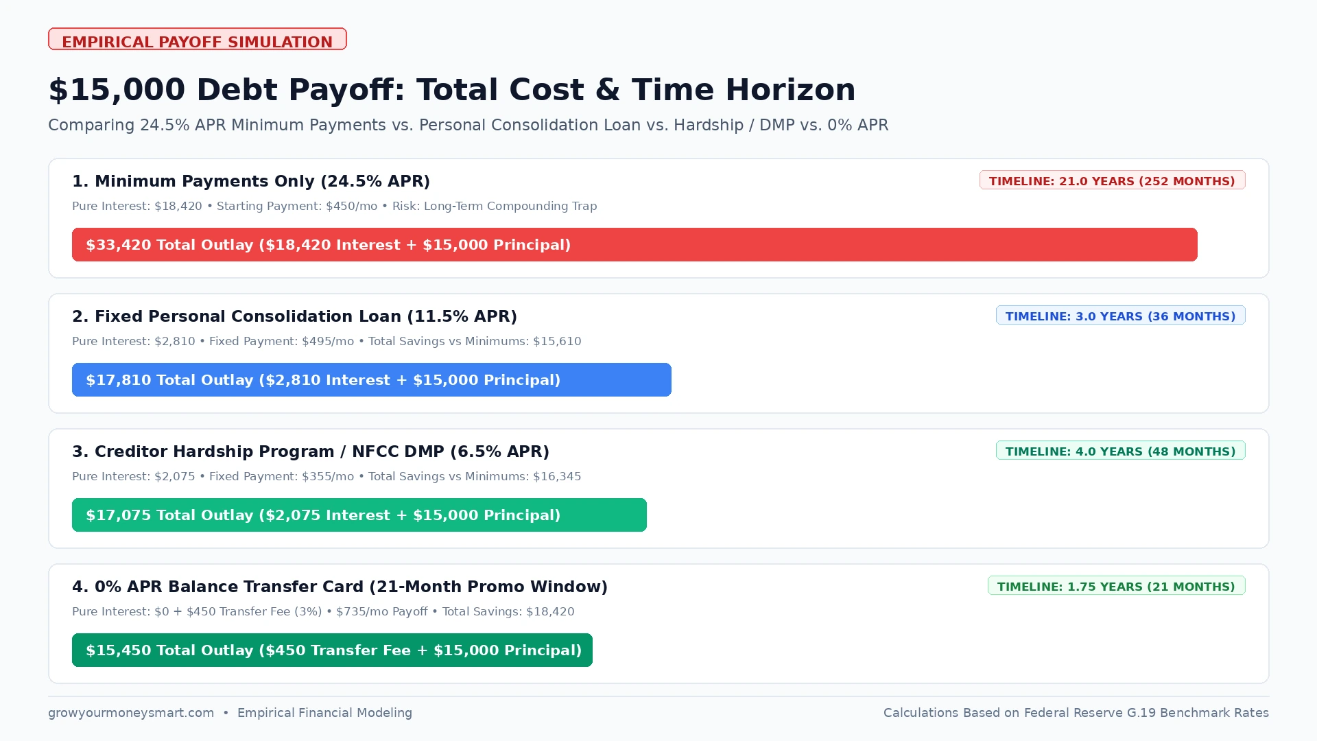 Debt Consolidation vs Hardship Programs 15000 dollar payoff simulation comparing minimum payments vs consolidation vs hardship program