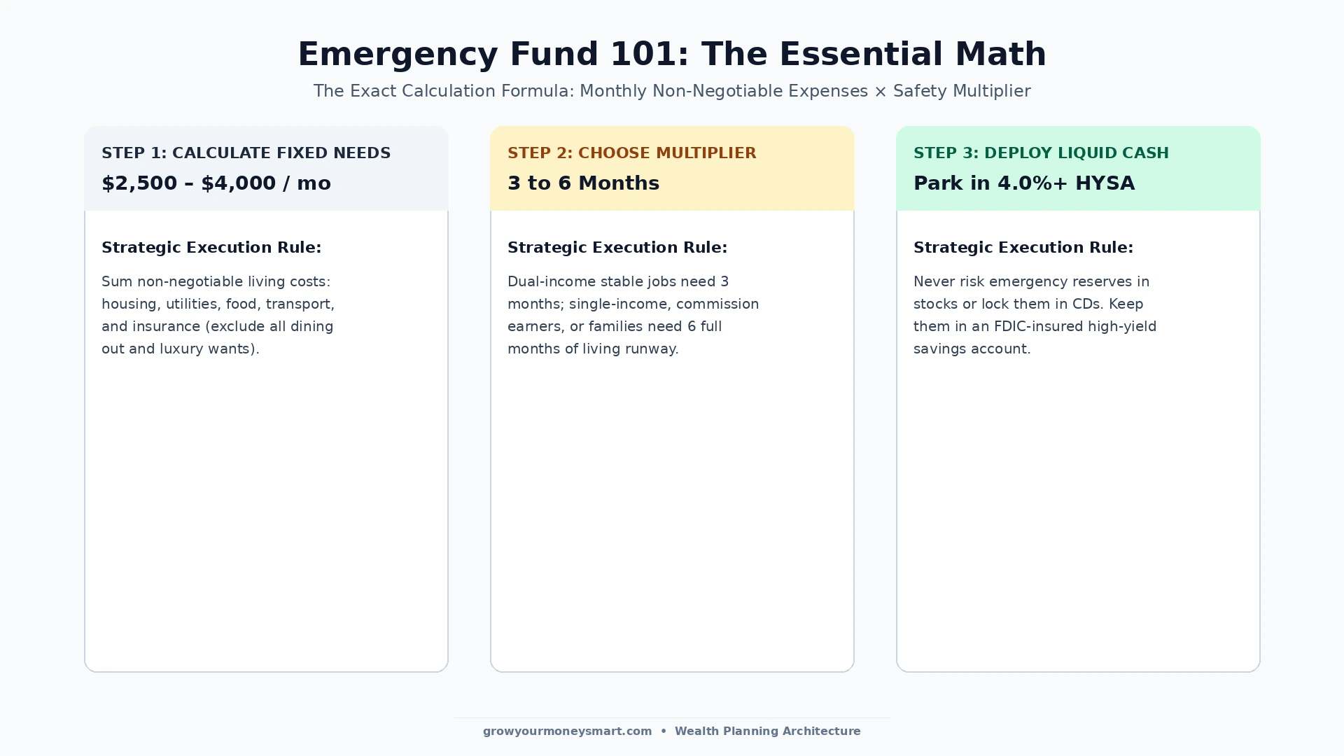 Diagram showing how to calculate emergency fund size by multiplying fixed monthly living expenses by 3 to 6 months