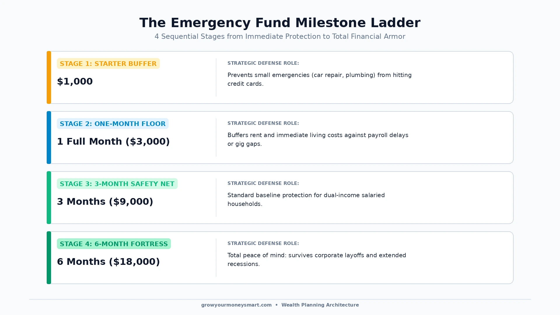 Four-stage emergency fund roadmap from starter 1000 dollars to 1 month, 3 months, and 6 months of living expenses